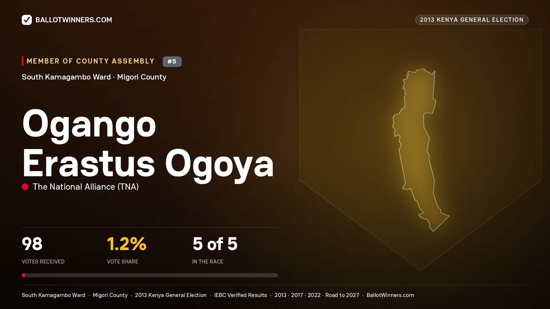 OGANGO ERASTUS OGOYA, contested Member of County Assembly for SOUTH KAMAGAMBO, 98 votes, 2013 Kenya general election.