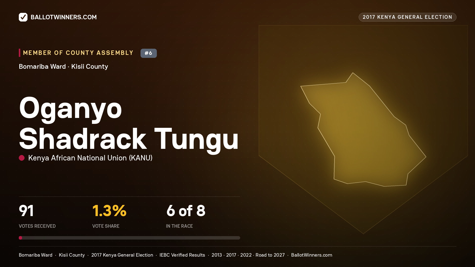 OGANYO SHADRACK TUNGU, KENYA AFRICAN NATIONAL UNION, contested Member of County Assembly for BOMARIBA, 91 votes, 2017 Kenya general election.
