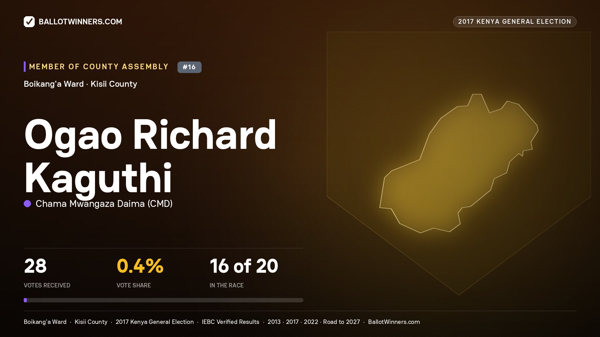 OGAO RICHARD KAGUTHI, CHAMA MWANGAZA DAIMA, contested Member of County Assembly for BOIKANG'A, 28 votes, 2017 Kenya general election.
