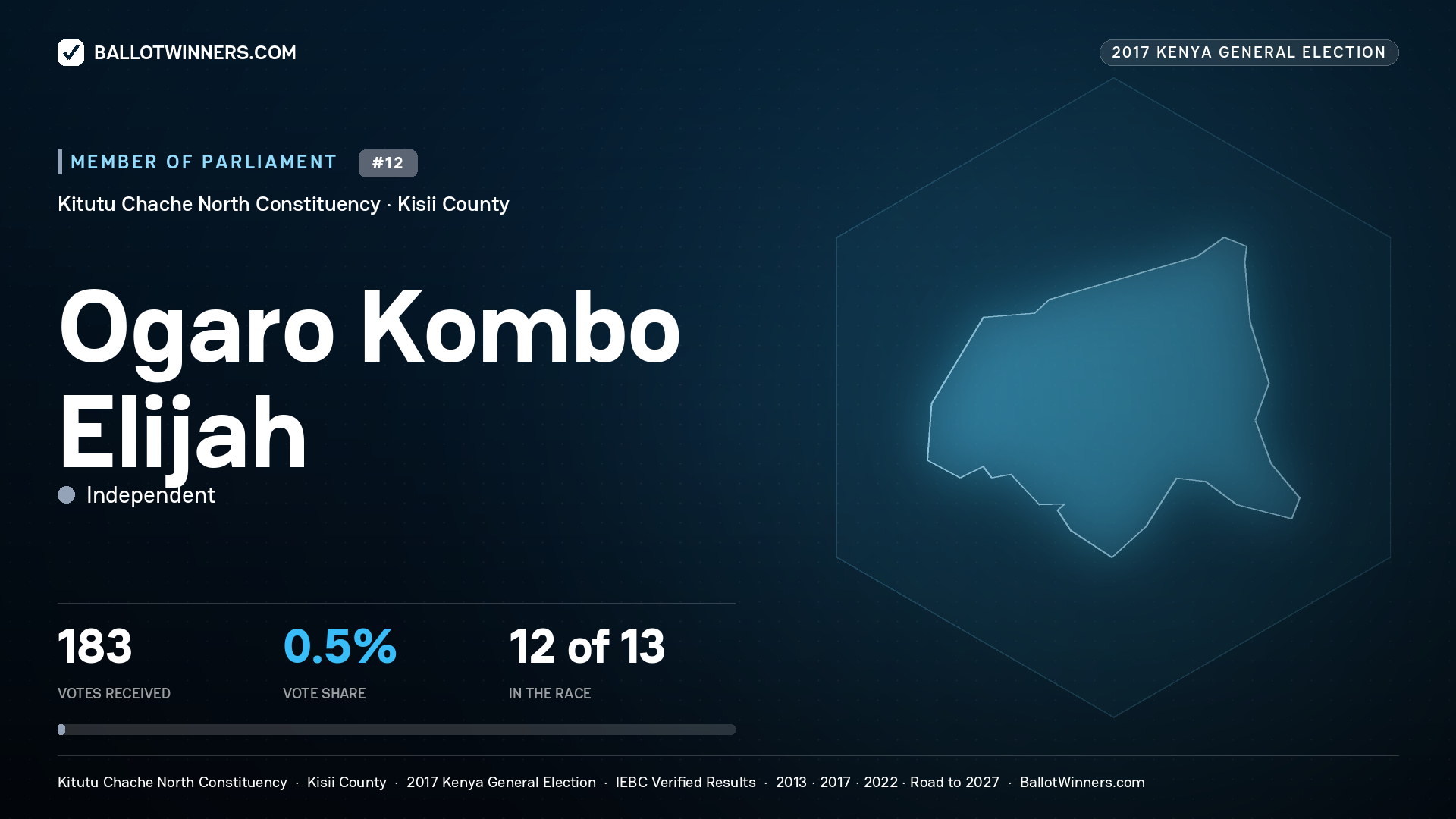 OGARO KOMBO ELIJAH, INDEPENDENT, contested Member of Parliament for KITUTU CHACHE NORTH, 183 votes, 2017 Kenya general election.