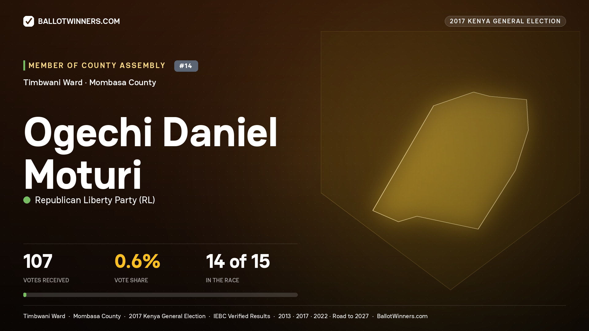 OGECHI DANIEL MOTURI, REPUBLICAN LIBERTY PARTY, contested Member of County Assembly for TIMBWANI, 107 votes, 2017 Kenya general election.
