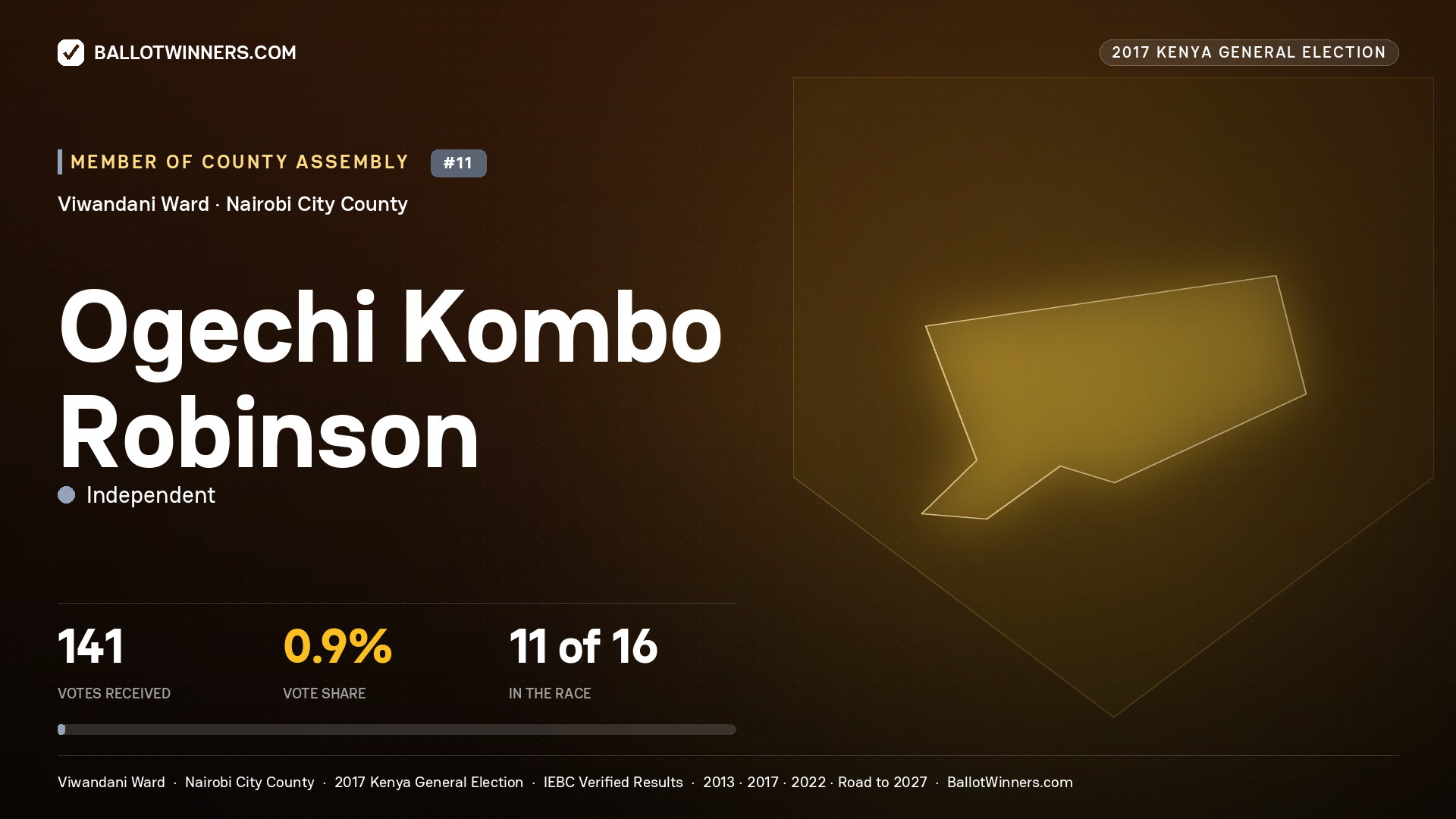 OGECHI KOMBO ROBINSON, INDEPENDENT, contested Member of County Assembly for VIWANDANI, 141 votes, 2017 Kenya general election.