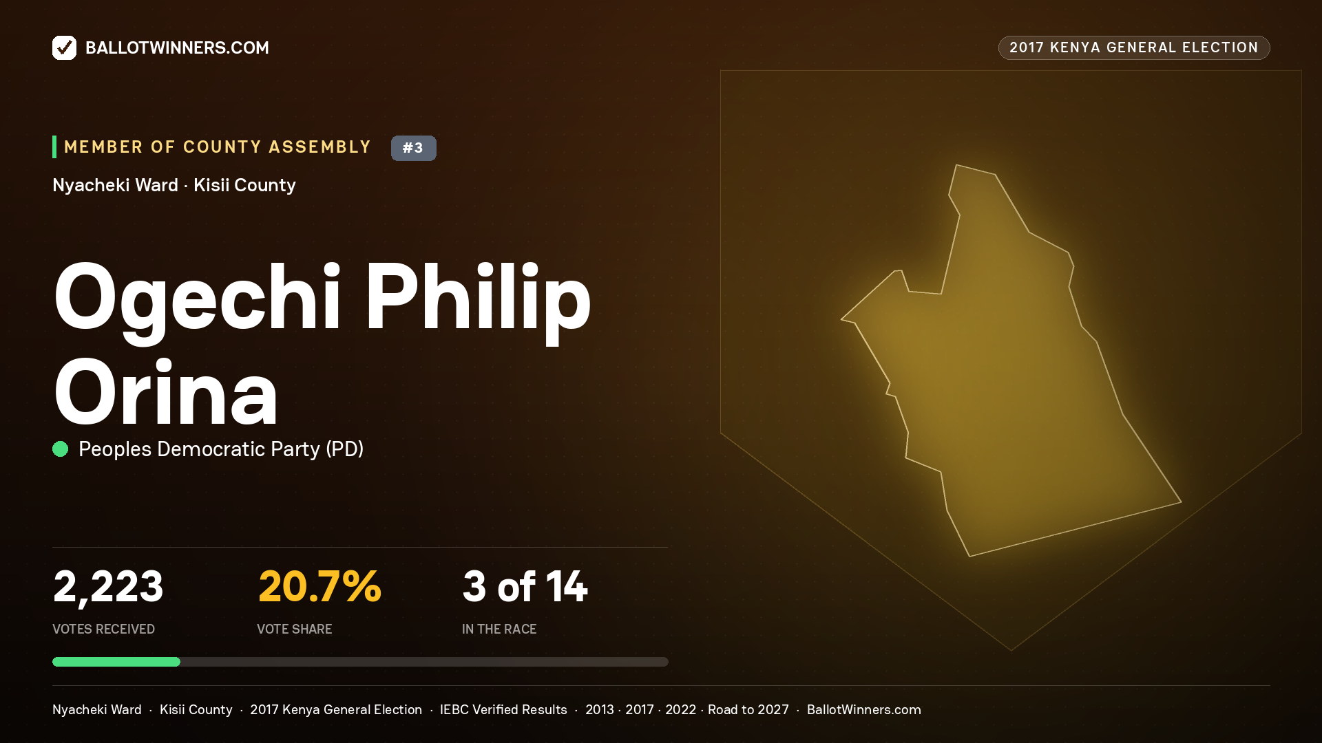 OGECHI PHILIP ORINA, PEOPLES DEMOCRATIC PARTY, contested Member of County Assembly for NYACHEKI, 2,223 votes, 2017 Kenya general election.