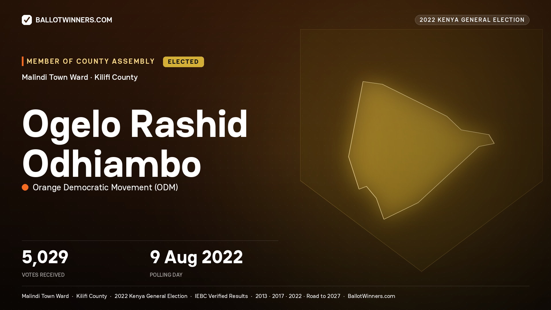 Ogelo Rashid Odhiambo, Orange Democratic Movement, elected Member of County Assembly for Malindi Town, 5,029 votes, 2022 Kenya general election.