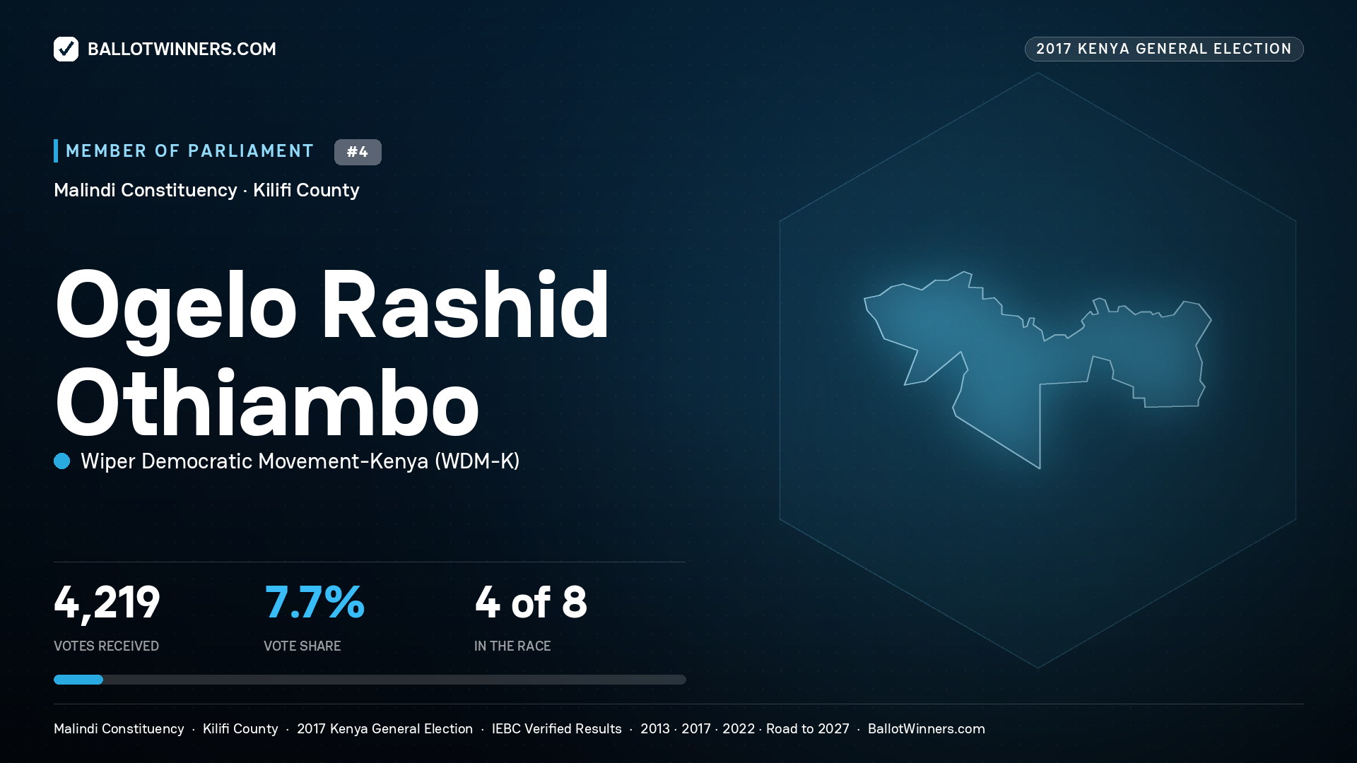 OGELO RASHID OTHIAMBO, WIPER DEMOCRATIC MOVEMENT- KENYA, contested Member of Parliament for MALINDI, 4,219 votes, 2017 Kenya general election.