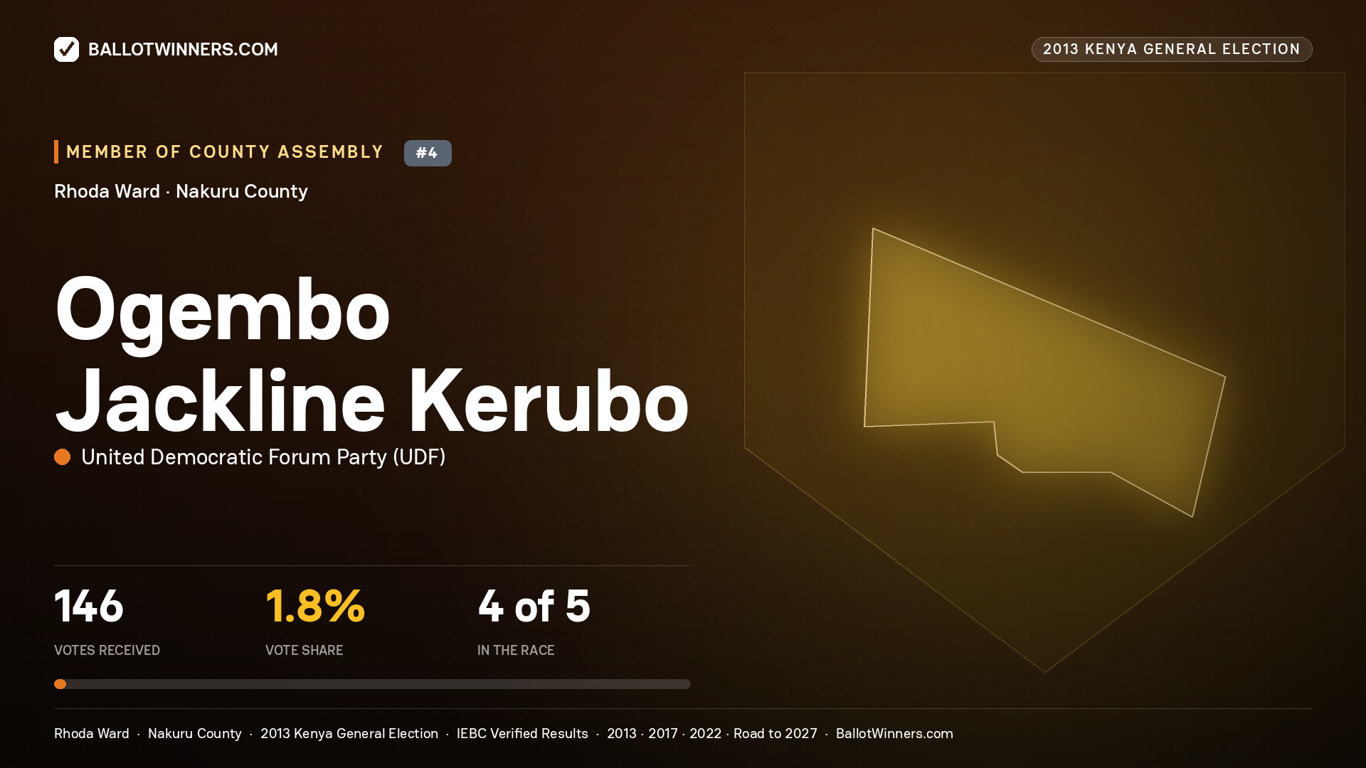 OGEMBO JACKLINE KERUBO, contested Member of County Assembly for RHODA, 146 votes, 2013 Kenya general election.