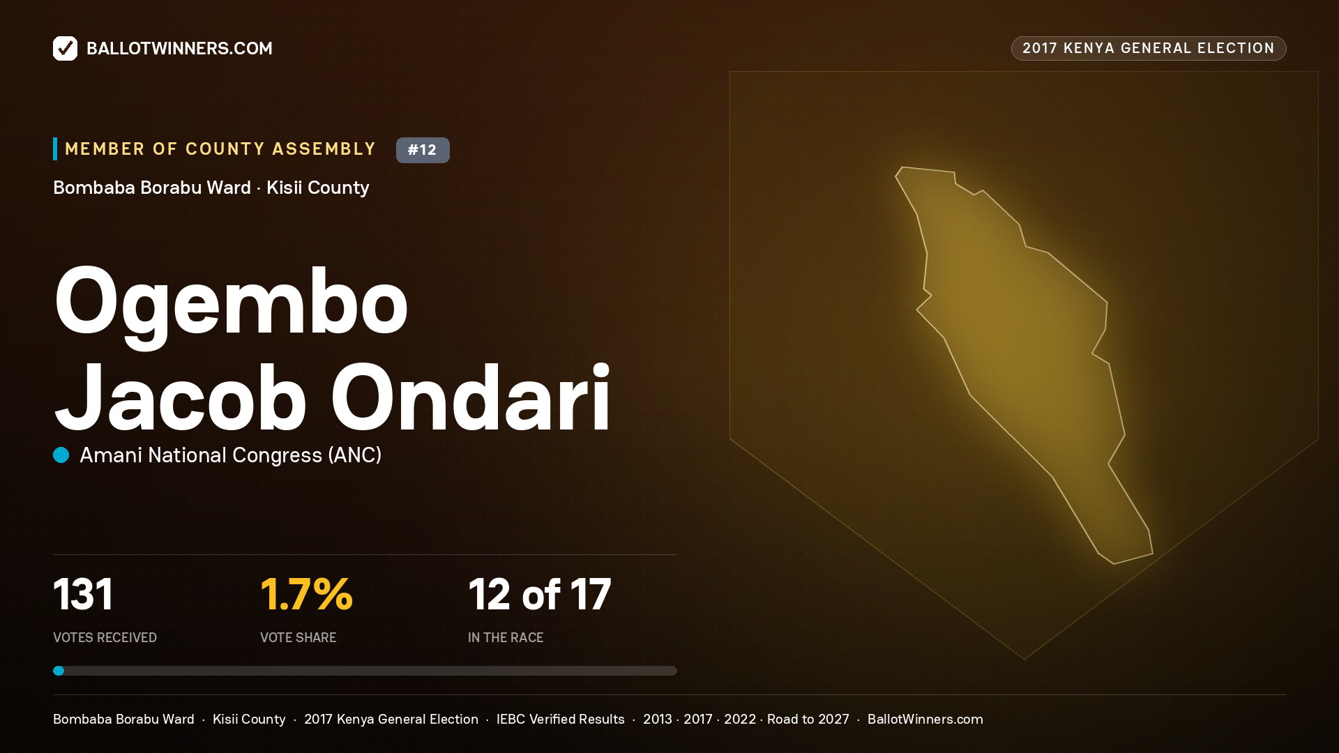 OGEMBO JACOB ONDARI, AMANI NATIONAL CONGRESS, contested Member of County Assembly for BOMBABA BORABU, 131 votes, 2017 Kenya general election.