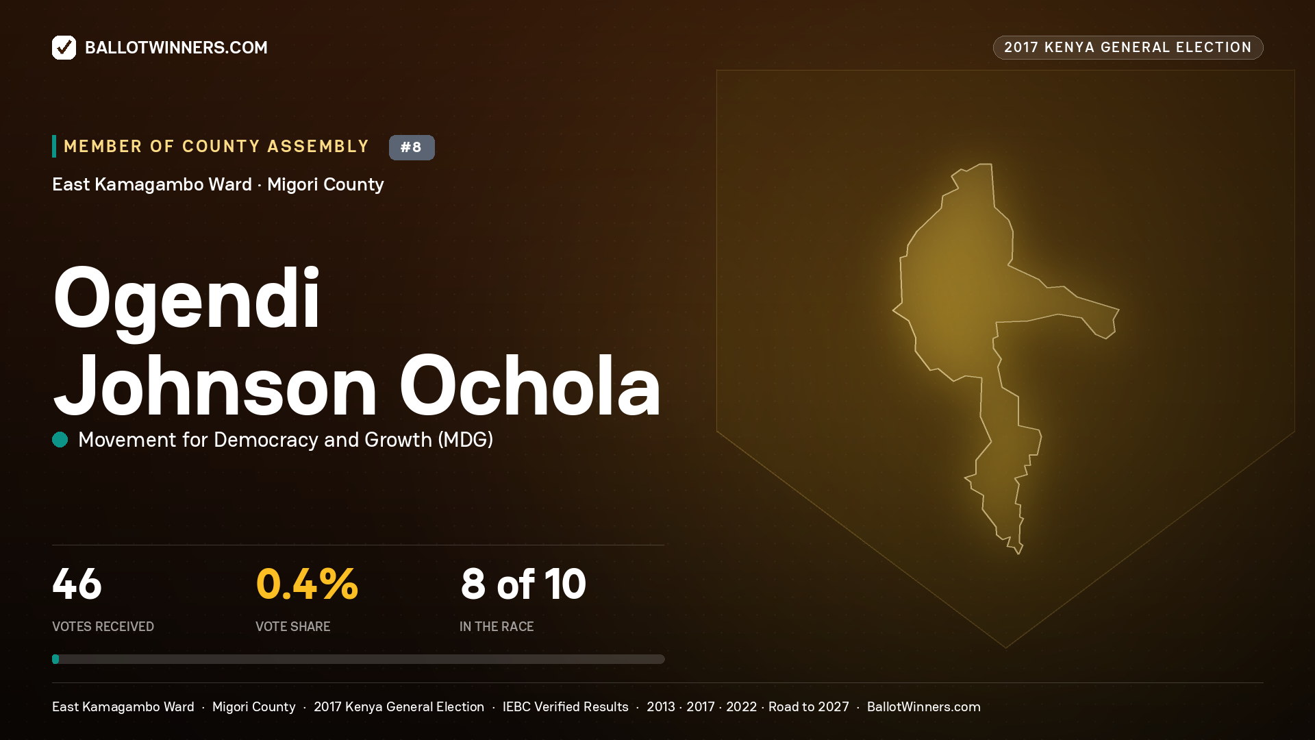 OGENDI JOHNSON OCHOLA, MOVEMENT FOR DEMOCRACY AND GROWTH, contested Member of County Assembly for EAST KAMAGAMBO, 46 votes, 2017 Kenya general election.