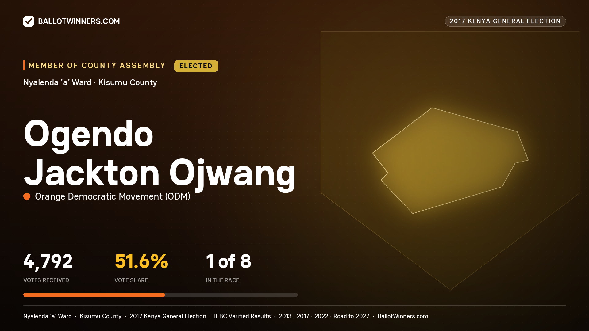 OGENDO JACKTON OJWANG, ORANGE DEMOCRATIC MOVEMENT, elected Member of County Assembly for NYALENDA 'A', 4,792 votes, 2017 Kenya general election.