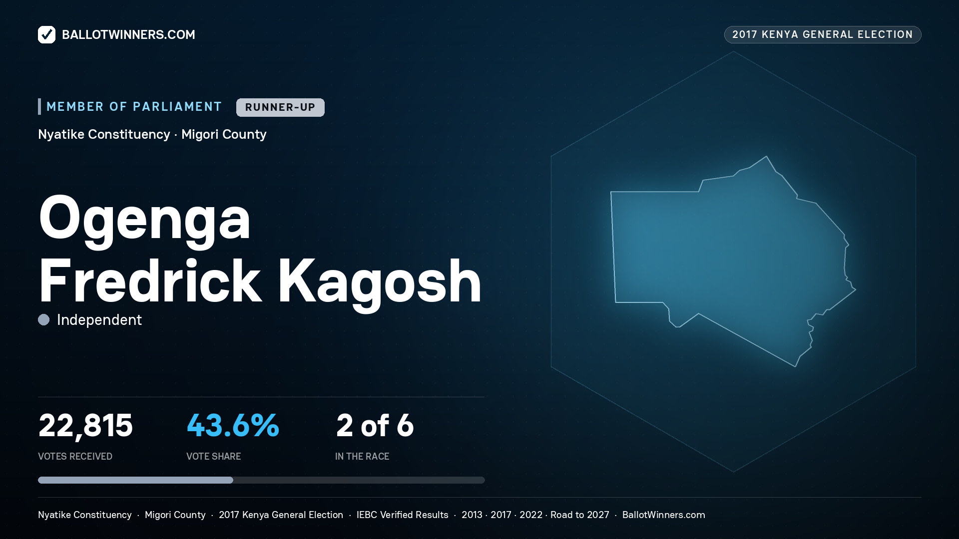 OGENGA FREDRICK KAGOSH, INDEPENDENT, contested Member of Parliament for NYATIKE, 22,815 votes, 2017 Kenya general election.