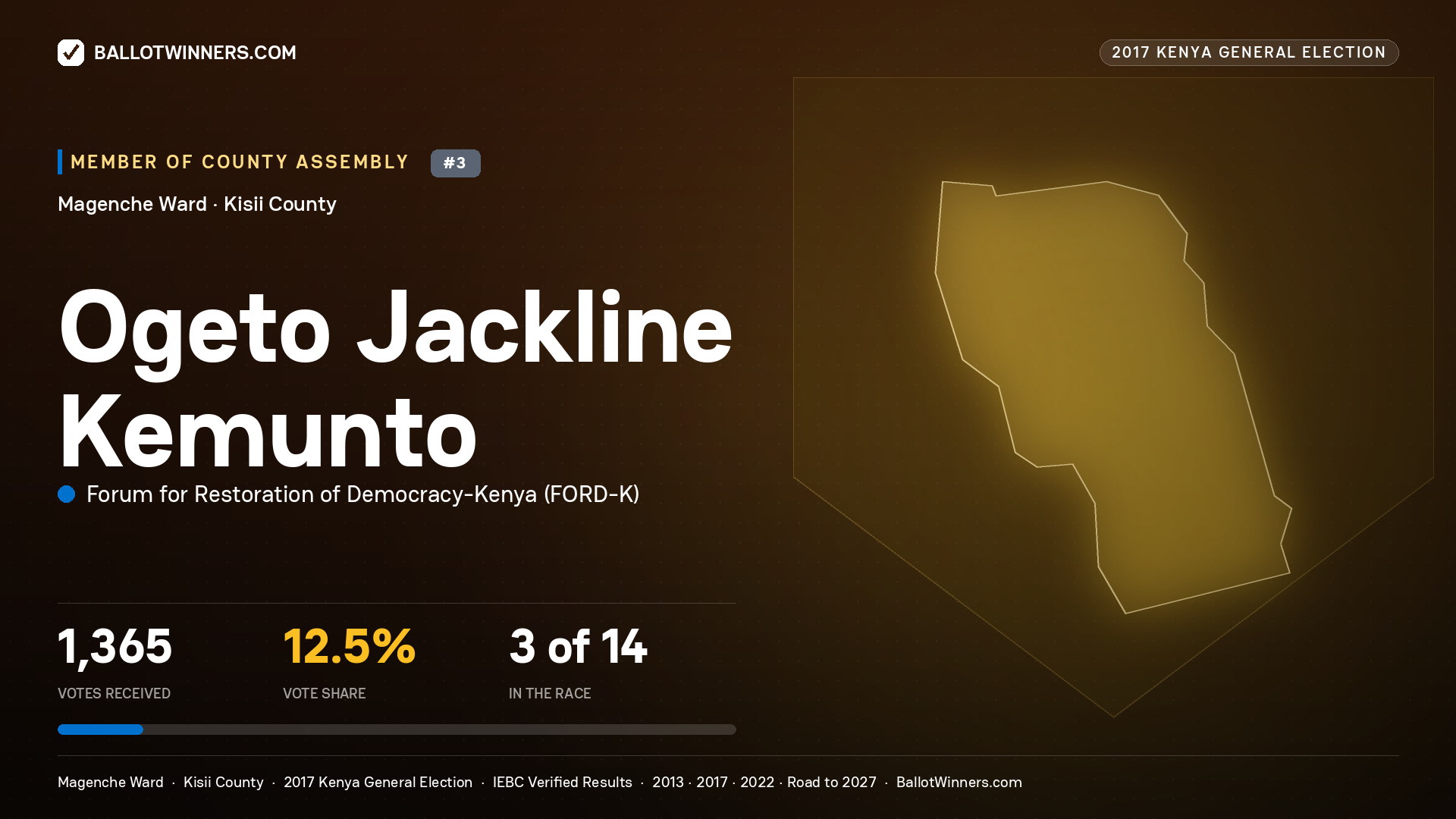 OGETO JACKLINE KEMUNTO, FORUM FOR RESTORATION OF DEMOCRACY-KENYA, contested Member of County Assembly for MAGENCHE, 1,365 votes, 2017 Kenya general election.