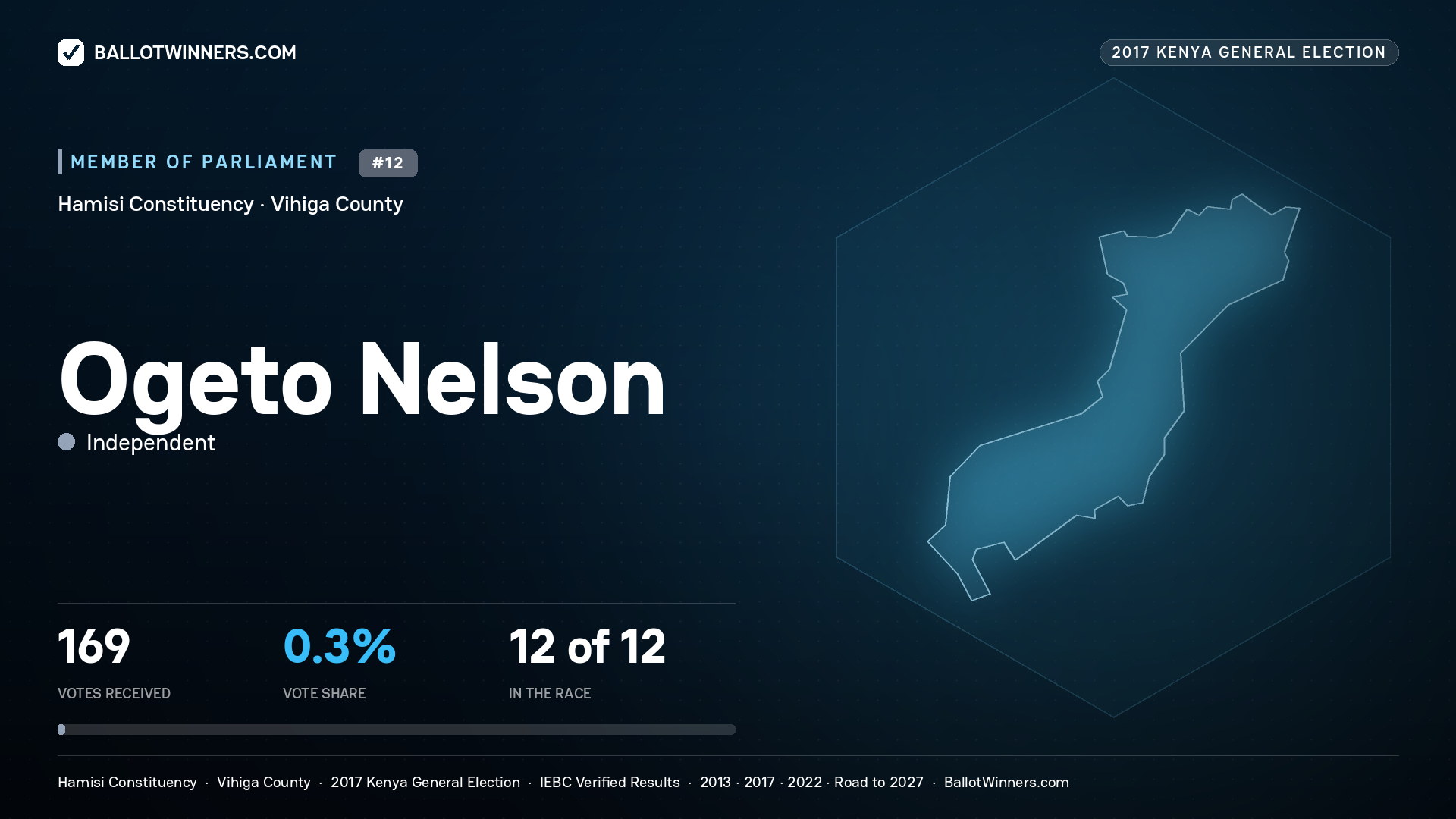 OGETO NELSON, INDEPENDENT, contested Member of Parliament for HAMISI, 169 votes, 2017 Kenya general election.