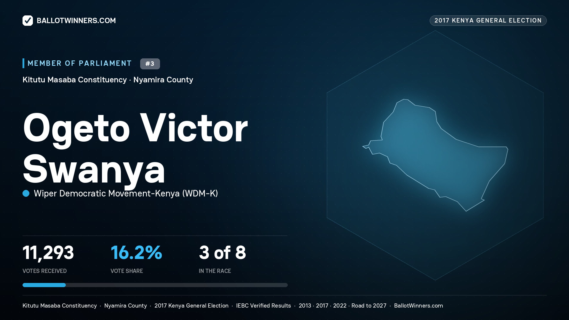 OGETO VICTOR SWANYA, WIPER DEMOCRATIC MOVEMENT- KENYA, contested Member of Parliament for KITUTU MASABA, 11,293 votes, 2017 Kenya general election.