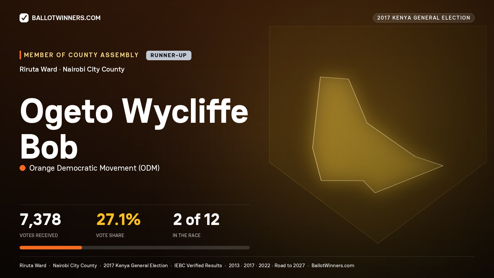 OGETO WYCLIFFE BOB, ORANGE DEMOCRATIC MOVEMENT, contested Member of County Assembly for RIRUTA, 7,378 votes, 2017 Kenya general election.