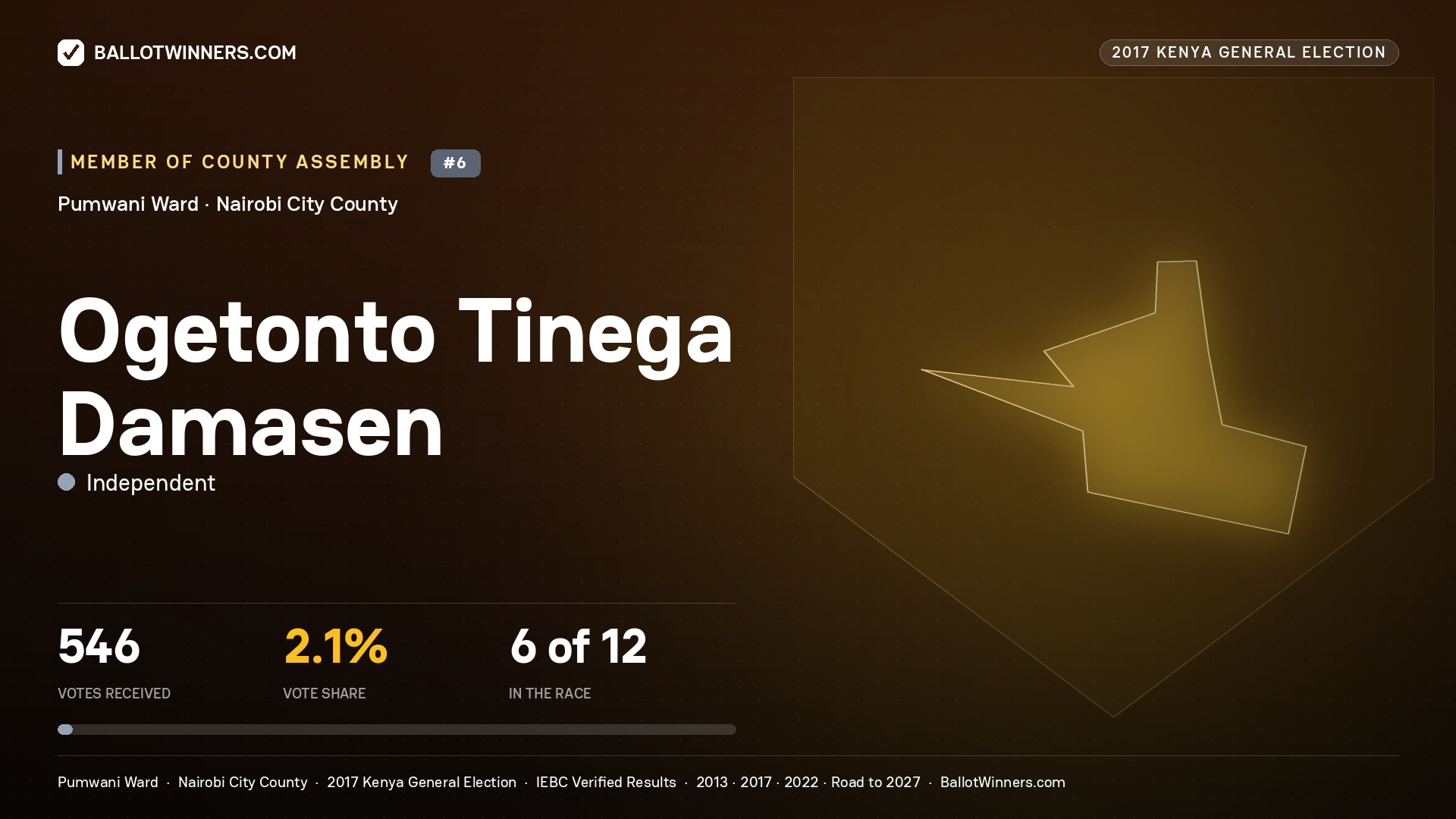 OGETONTO TINEGA DAMASEN, INDEPENDENT, contested Member of County Assembly for PUMWANI, 546 votes, 2017 Kenya general election.