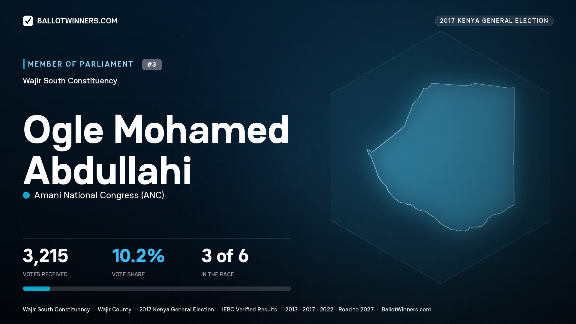 OGLE MOHAMED ABDULLAHI, AMANI NATIONAL
CONGRESS, contested Member of Parliament for WAJIR SOUTH, 3,215 votes, 2017 Kenya general election.