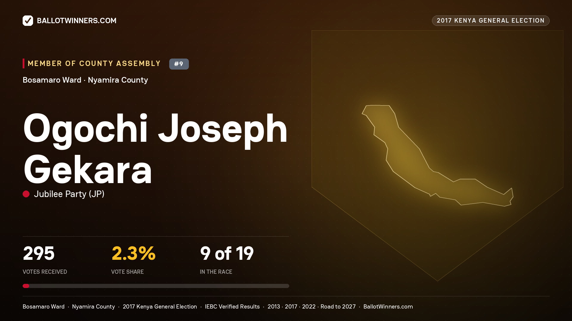OGOCHI JOSEPH GEKARA, JUBILEE PARTY, contested Member of County Assembly for BOSAMARO, 295 votes, 2017 Kenya general election.