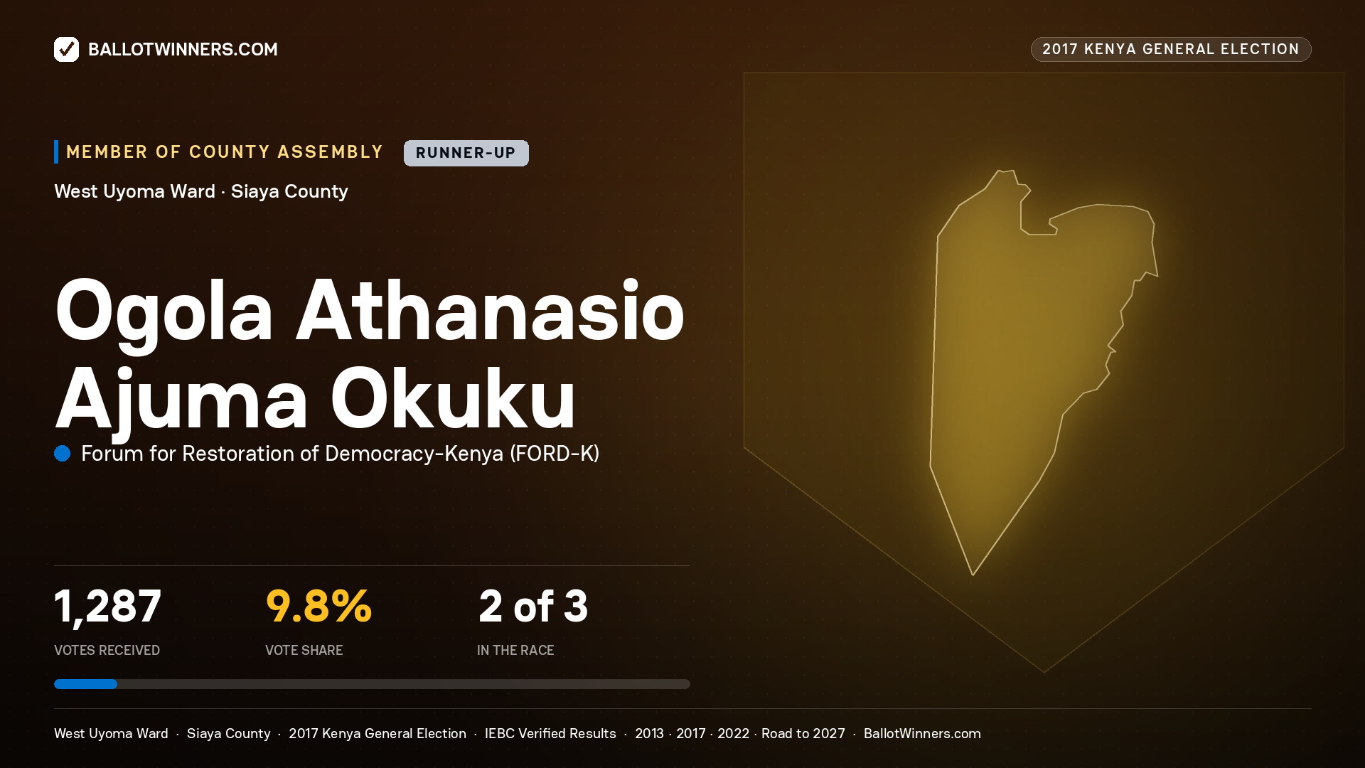OGOLA ATHANASIO AJUMA OKUKU, FORUM FOR RESTORATION OF DEMOCRACY-KENYA, contested Member of County Assembly for WEST UYOMA, 1,287 votes, 2017 Kenya general election.