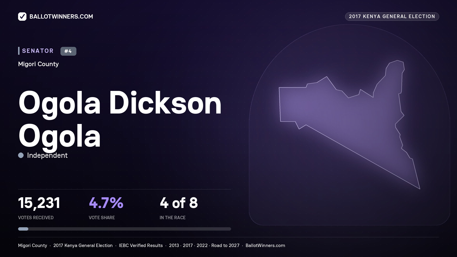 OGOLA DICKSON OGOLA, INDEPENDENT, contested Senator for MIGORI, 15,231 votes, 2017 Kenya general election.