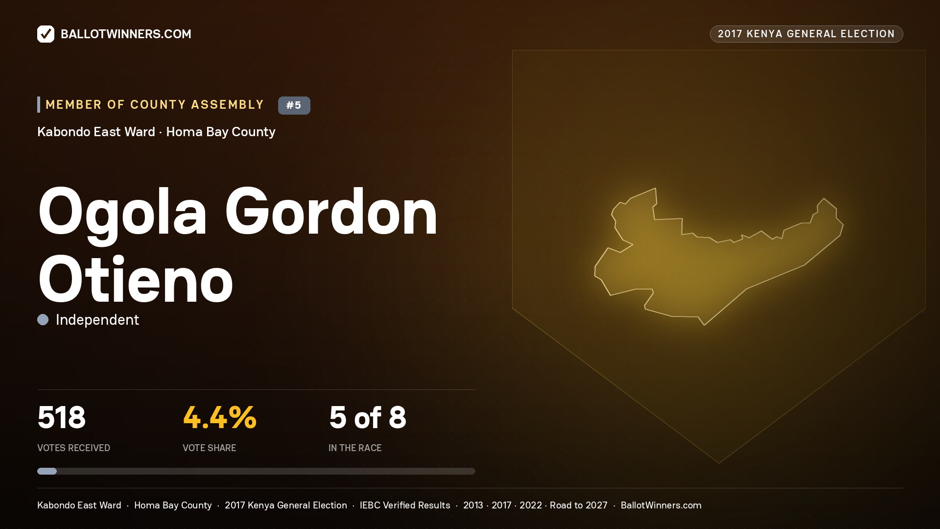 OGOLA GORDON OTIENO, INDEPENDENT, contested Member of County Assembly for KABONDO EAST, 518 votes, 2017 Kenya general election.
