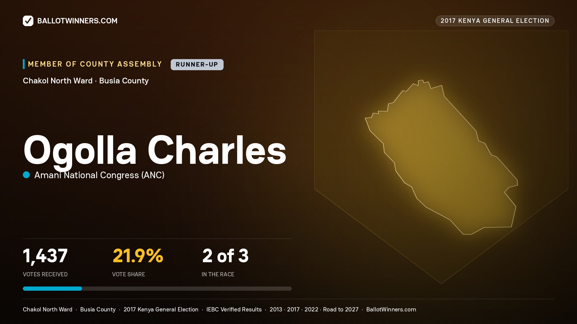 OGOLLA CHARLES, AMANI NATIONAL CONGRESS, contested Member of County Assembly for CHAKOL NORTH, 1,437 votes, 2017 Kenya general election.