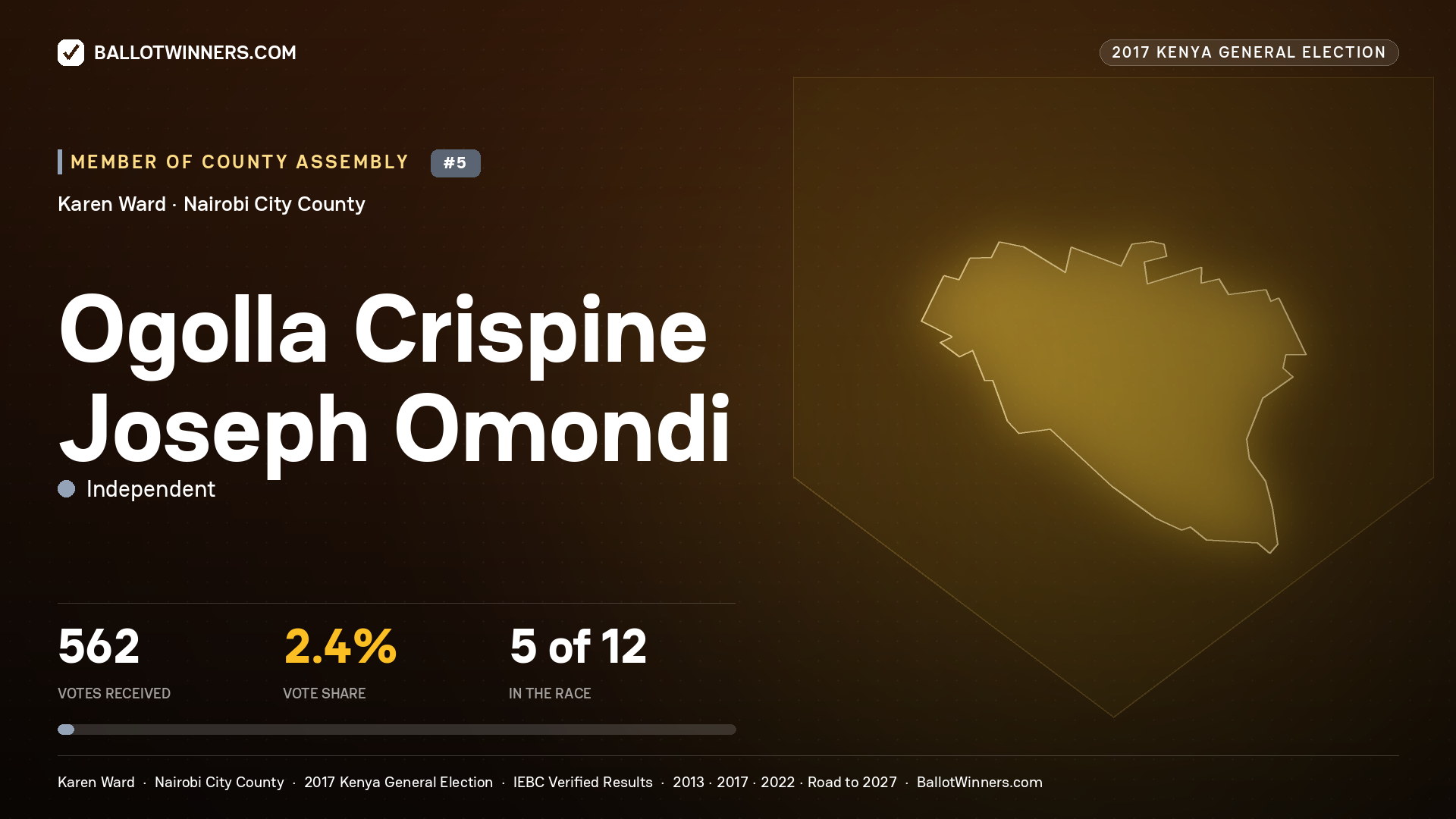 OGOLLA CRISPINE JOSEPH OMONDI, INDEPENDENT, contested Member of County Assembly for KAREN, 562 votes, 2017 Kenya general election.