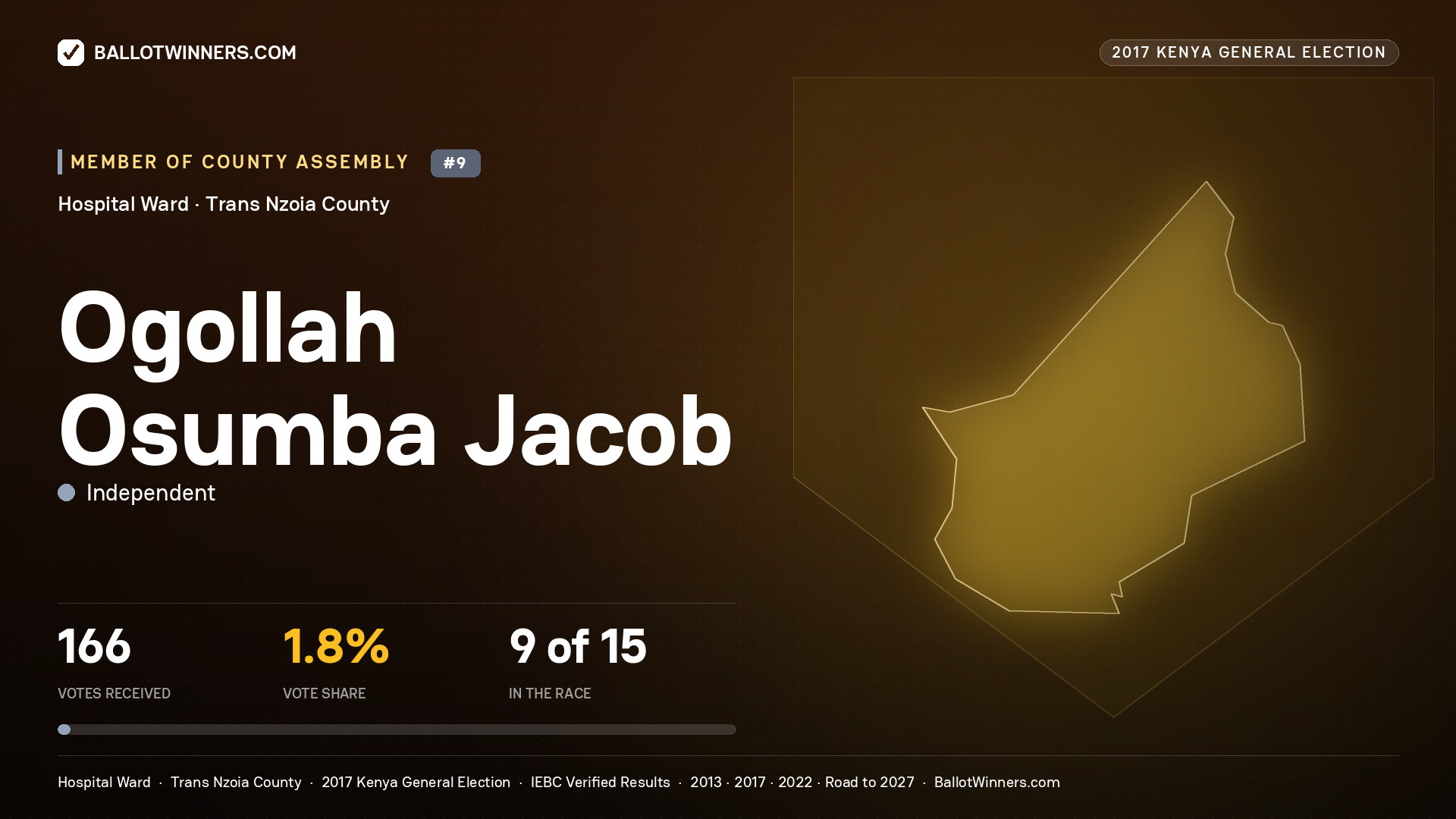 OGOLLAH OSUMBA JACOB, INDEPENDENT, contested Member of County Assembly for HOSPITAL, 166 votes, 2017 Kenya general election.