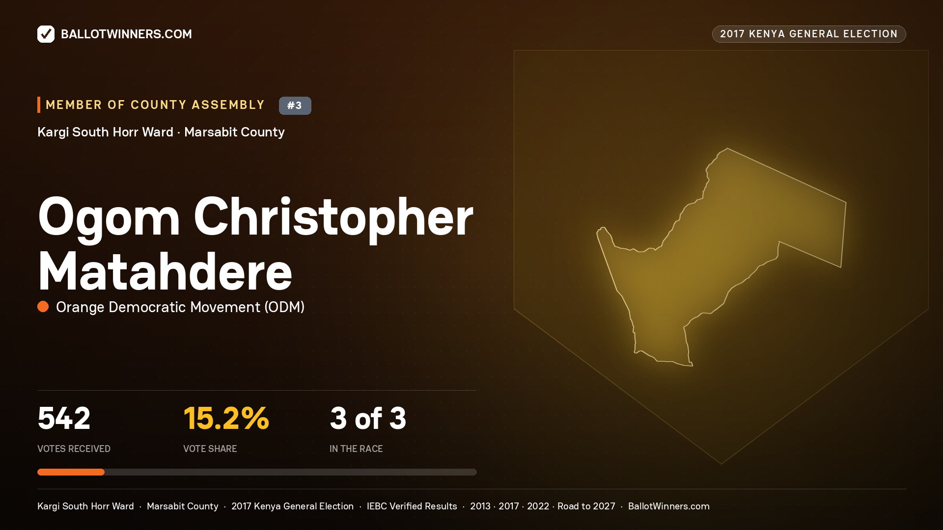 OGOM CHRISTOPHER MATAHDERE, ORANGE DEMOCRATIC MOVEMENT, contested Member of County Assembly for KARGI SOUTH HORR, 542 votes, 2017 Kenya general election.