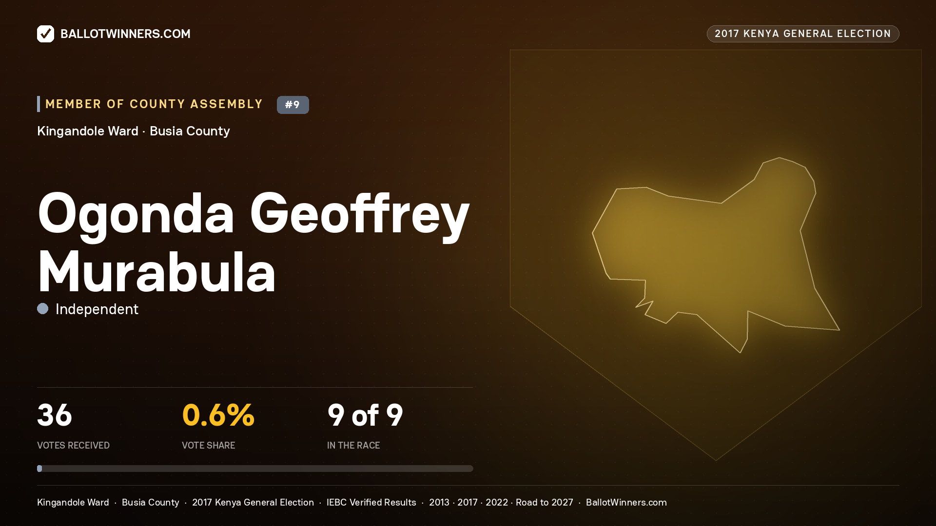 OGONDA GEOFFREY MURABULA, INDEPENDENT, contested Member of County Assembly for KINGANDOLE, 36 votes, 2017 Kenya general election.