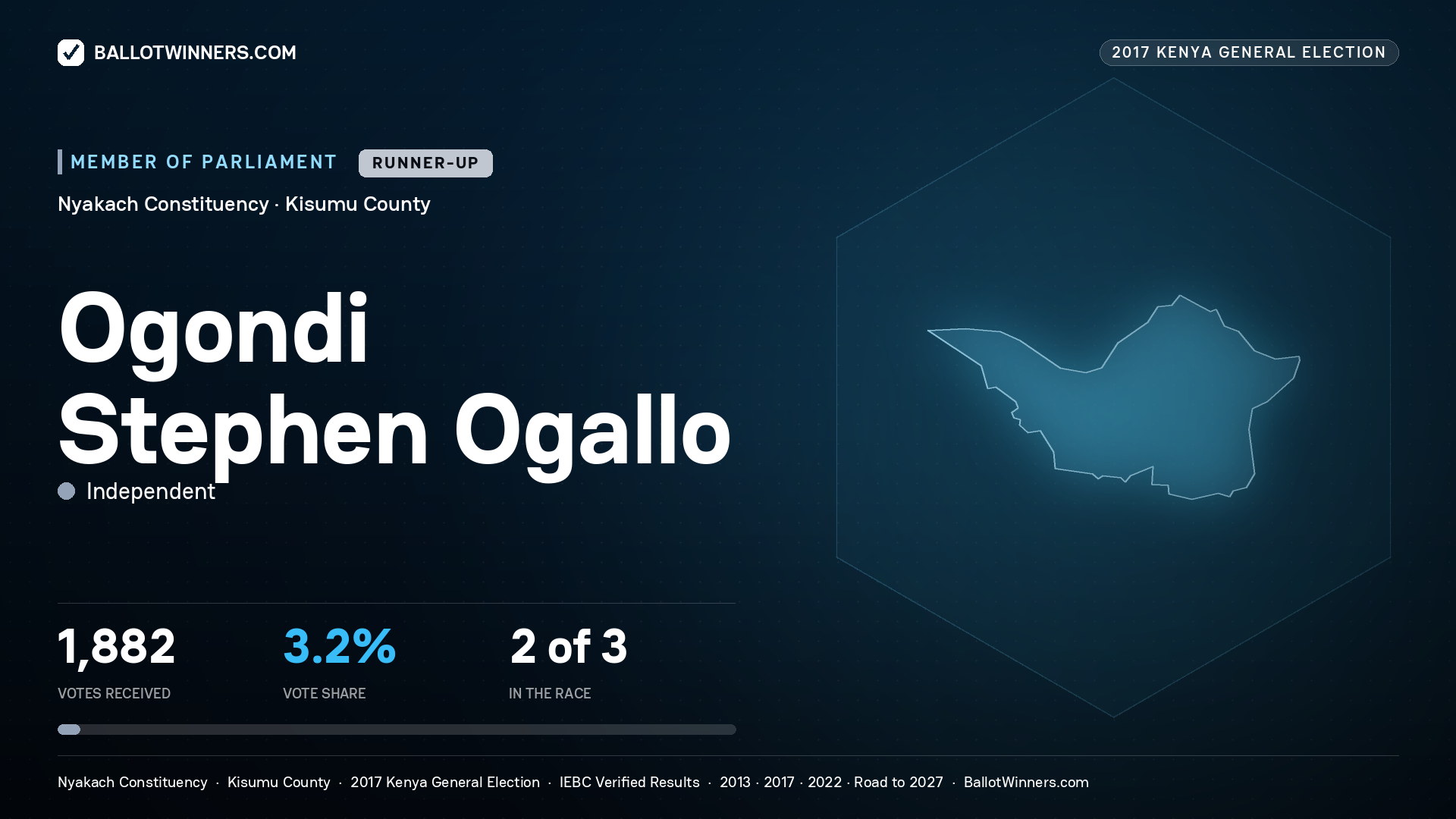 OGONDI STEPHEN OGALLO, INDEPENDENT, contested Member of Parliament for NYAKACH, 1,882 votes, 2017 Kenya general election.