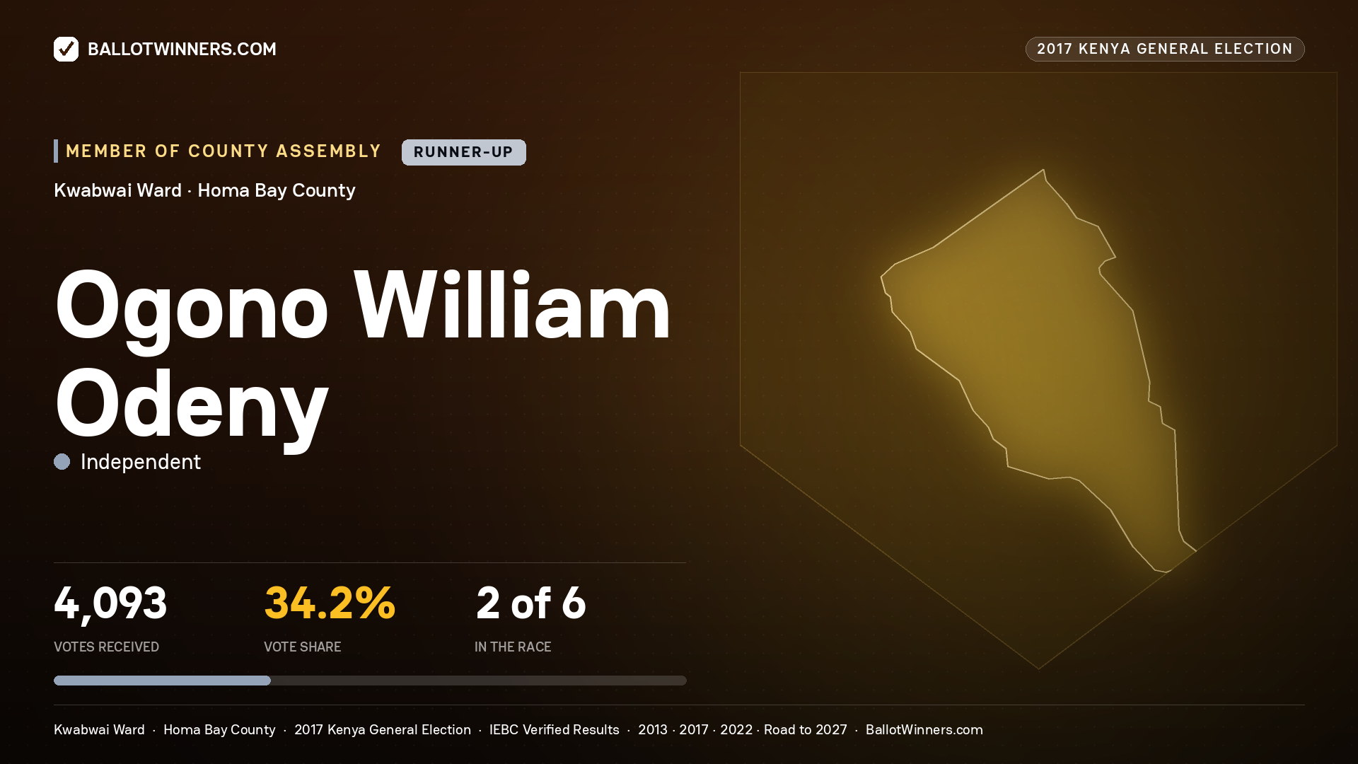 OGONO WILLIAM ODENY, INDEPENDENT, contested Member of County Assembly for KWABWAI, 4,093 votes, 2017 Kenya general election.