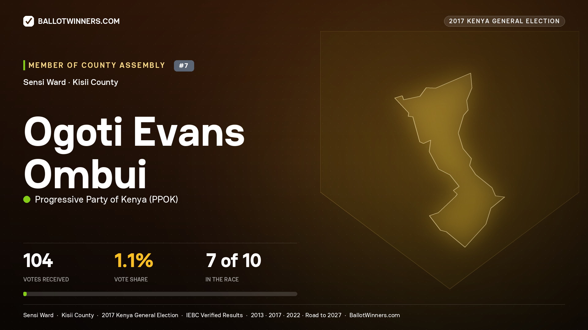 OGOTI EVANS OMBUI, PROGRESSIVE PARTY OF KENYA, contested Member of County Assembly for SENSI, 104 votes, 2017 Kenya general election.