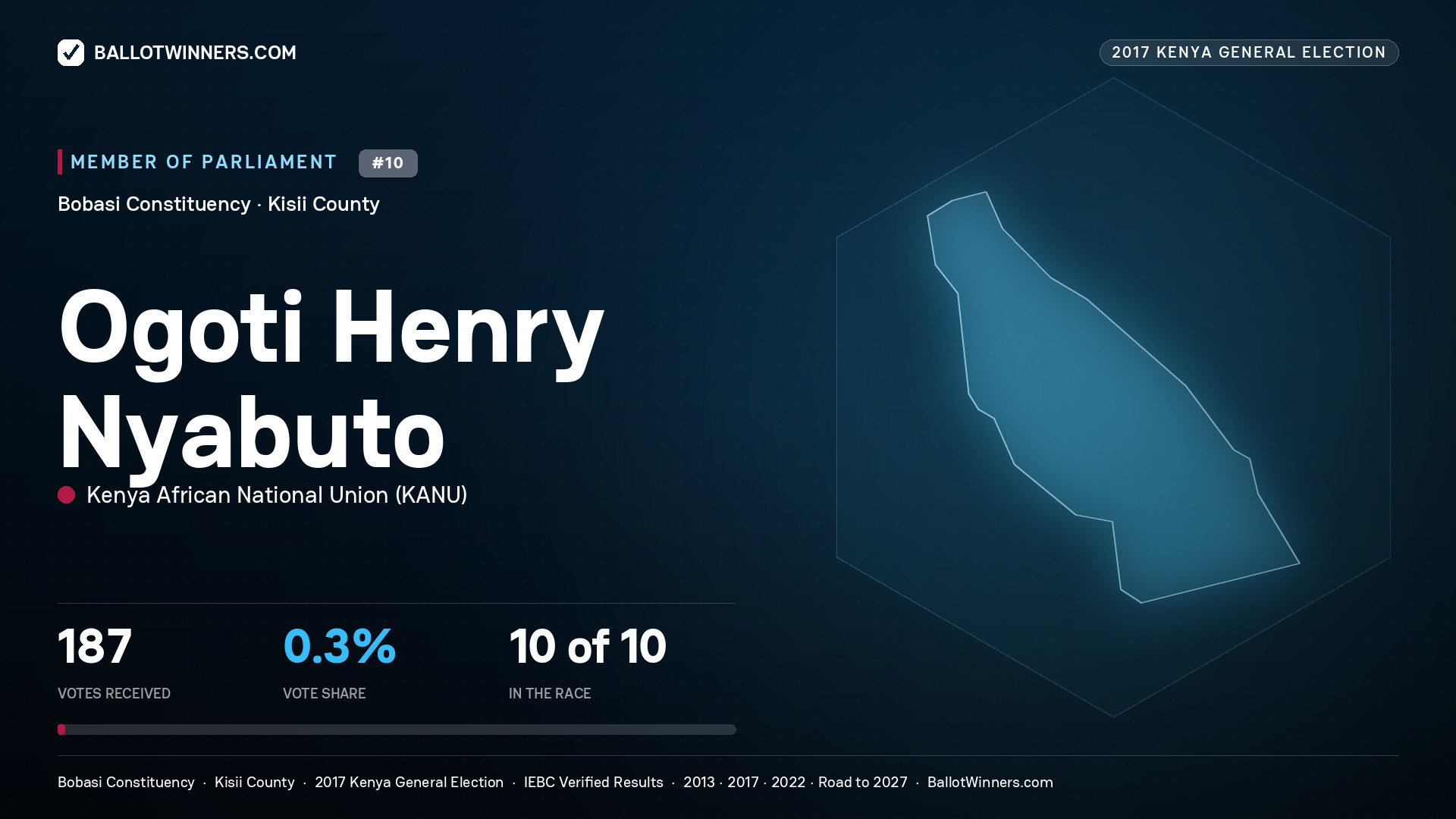 OGOTI HENRY NYABUTO, KENYA AFRICAN
NATIONAL UNION, contested Member of Parliament for BOBASI, 187 votes, 2017 Kenya general election.