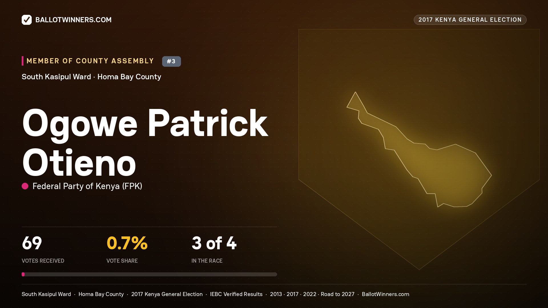 OGOWE PATRICK OTIENO, FEDERAL PARTY OF KENYA, contested Member of County Assembly for SOUTH KASIPUL, 69 votes, 2017 Kenya general election.
