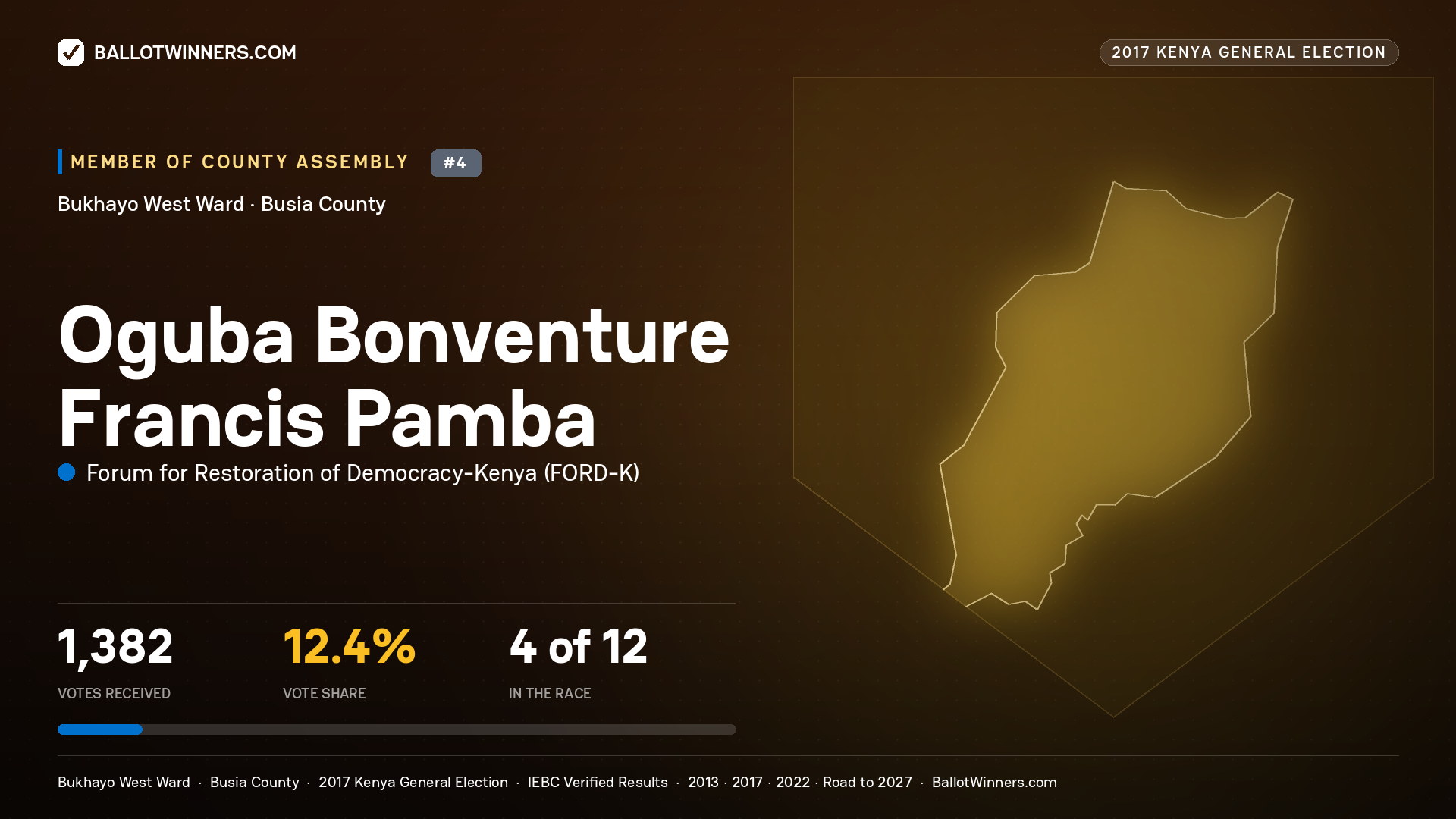 OGUBA BONVENTURE FRANCIS PAMBA, FORUM FOR RESTORATION OF DEMOCRACY-KENYA, contested Member of County Assembly for BUKHAYO WEST, 1,382 votes, 2017 Kenya general election.