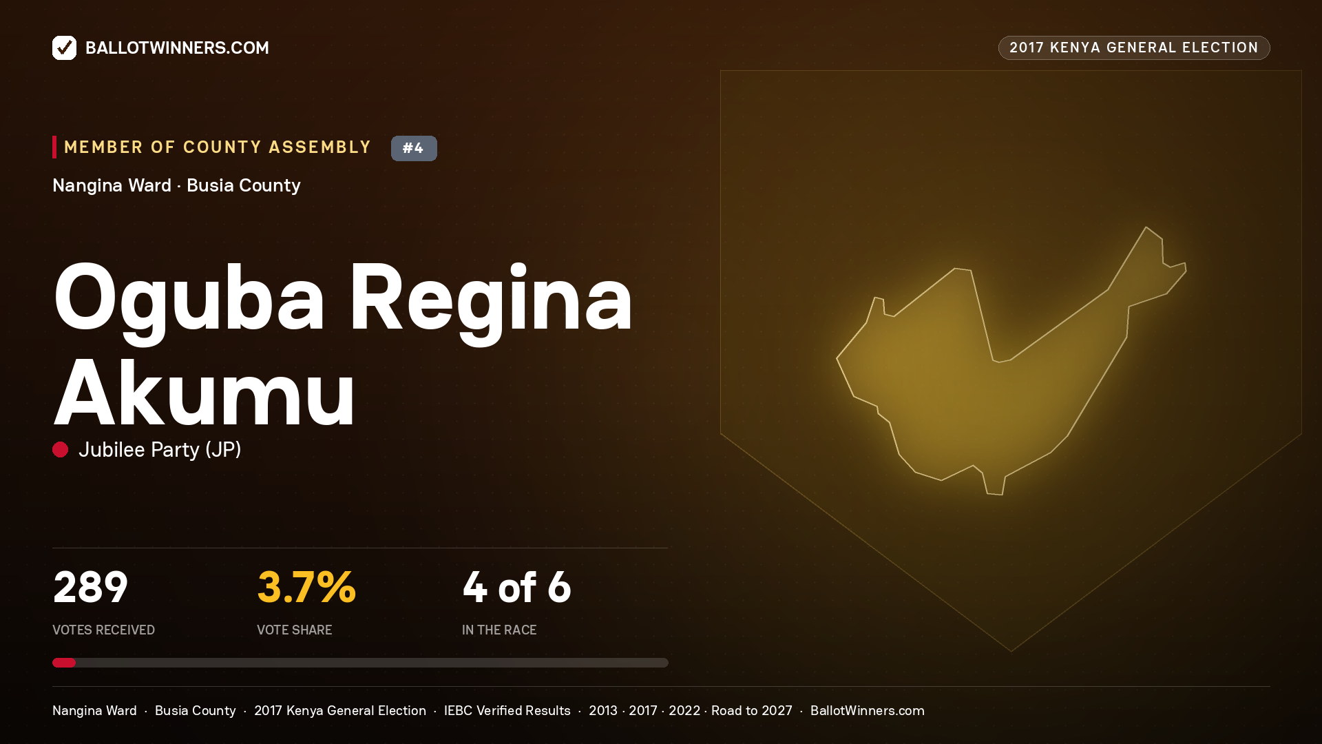 OGUBA REGINA AKUMU, JUBILEE PARTY, contested Member of County Assembly for NANGINA, 289 votes, 2017 Kenya general election.