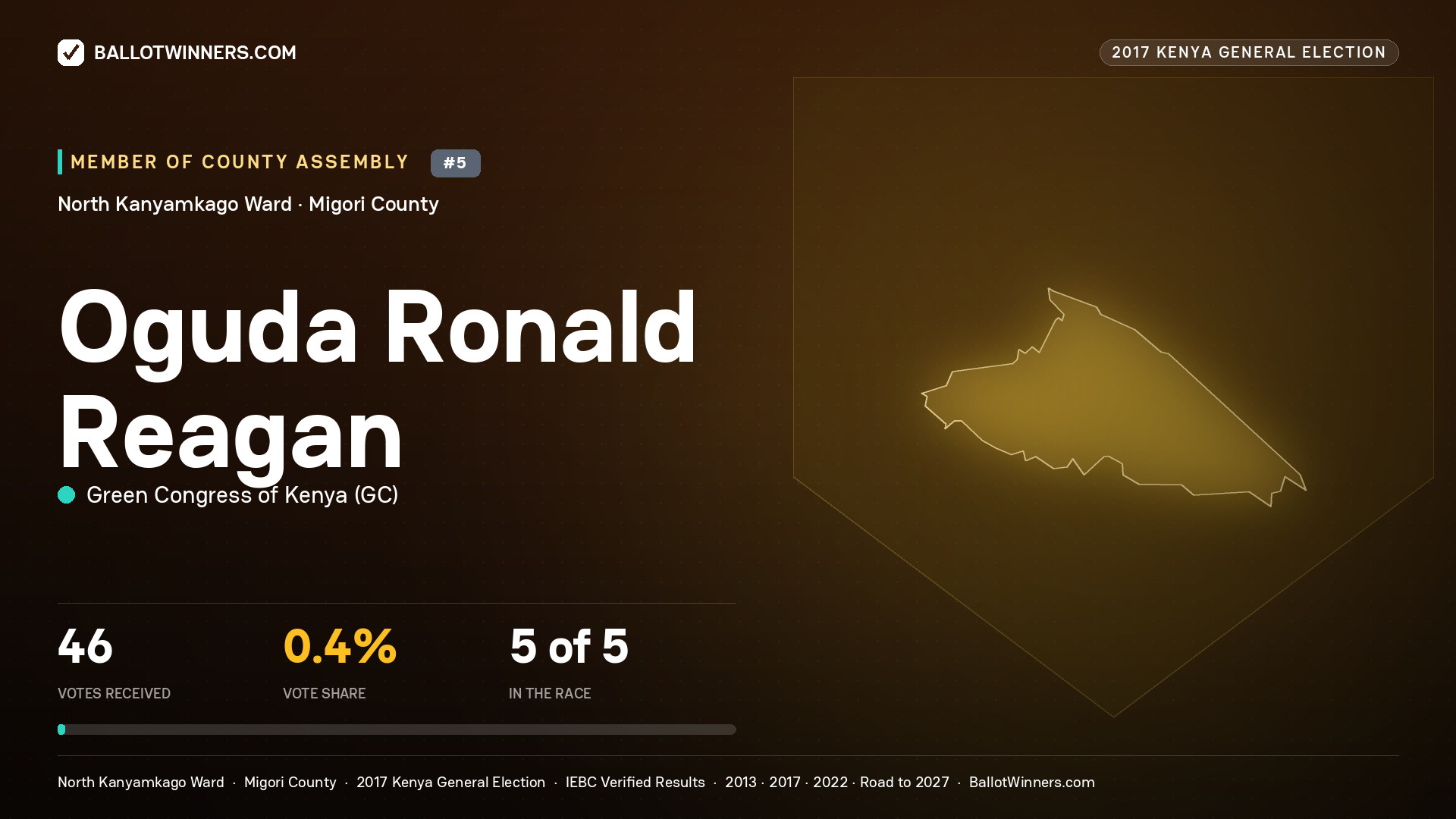 OGUDA RONALD REAGAN, GREEN CONGRESS OF KENYA, contested Member of County Assembly for NORTH KANYAMKAGO, 46 votes, 2017 Kenya general election.