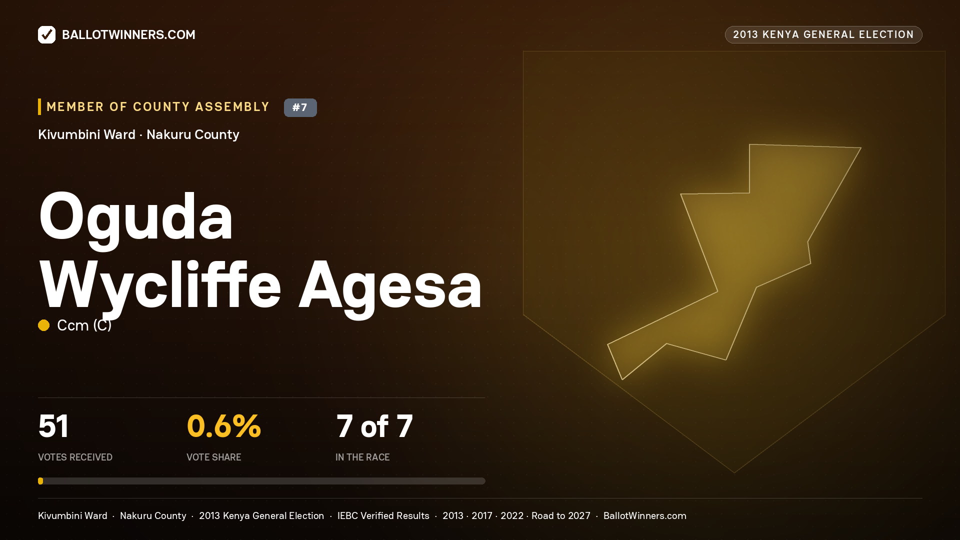 OGUDA WYCLIFFE AGESA, contested Member of County Assembly for KIVUMBINI, 51 votes, 2013 Kenya general election.