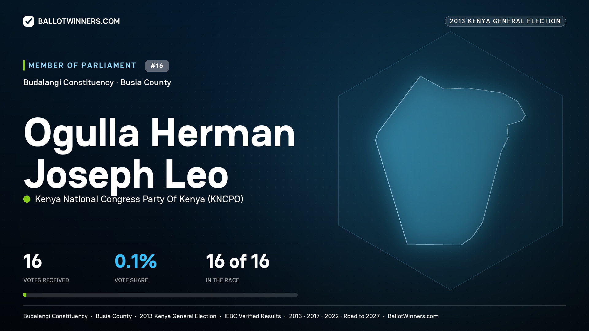 OGULLA HERMAN JOSEPH LEO, contested Member of Parliament for BUDALANGI, 16 votes, 2013 Kenya general election.