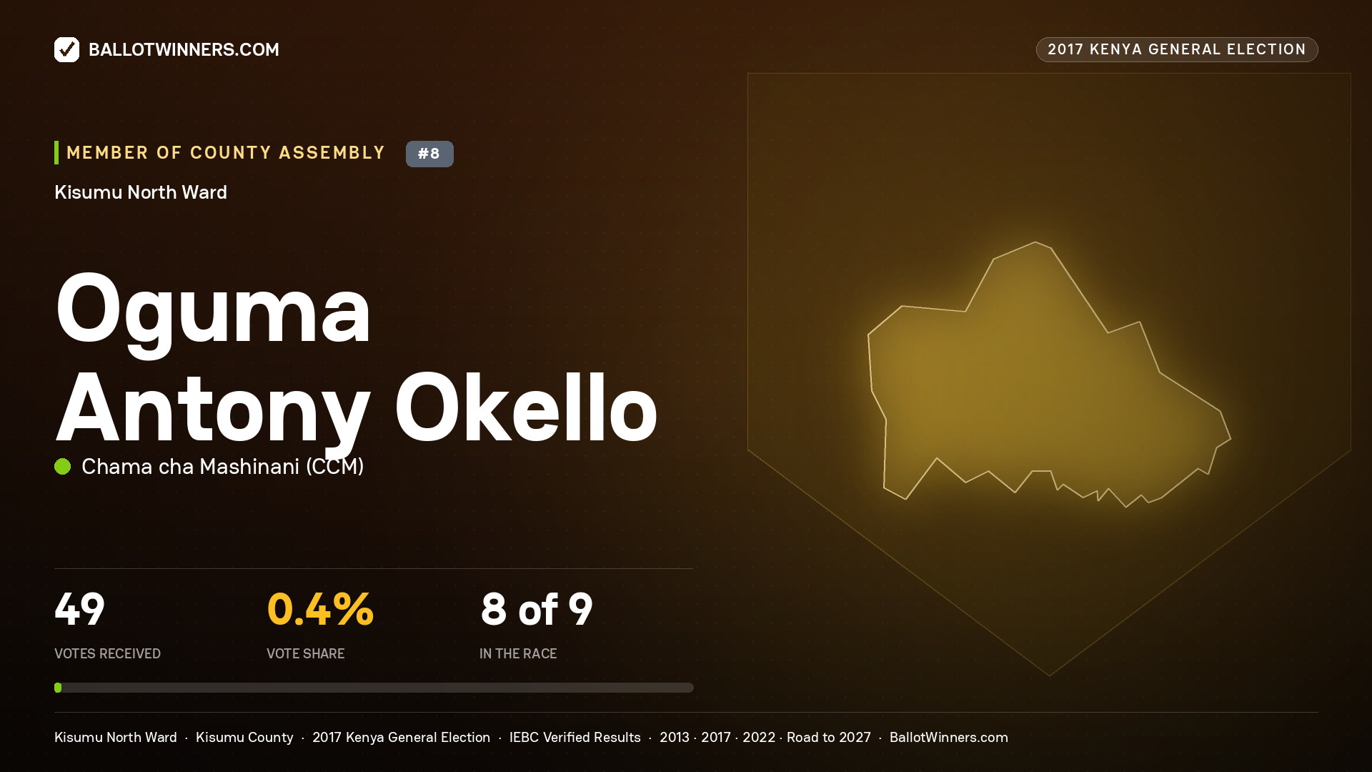 OGUMA ANTONY OKELLO, CHAMA CHA MASHINANI, contested Member of County Assembly for KISUMU NORTH, 49 votes, 2017 Kenya general election.
