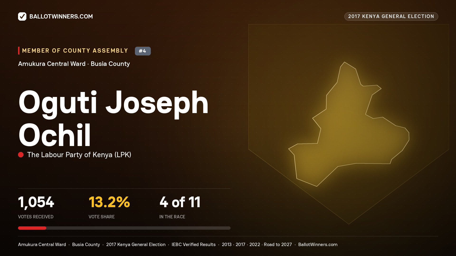 OGUTI JOSEPH OCHIL, THE LABOUR PARTY OF KENYA, contested Member of County Assembly for AMUKURA CENTRAL, 1,054 votes, 2017 Kenya general election.