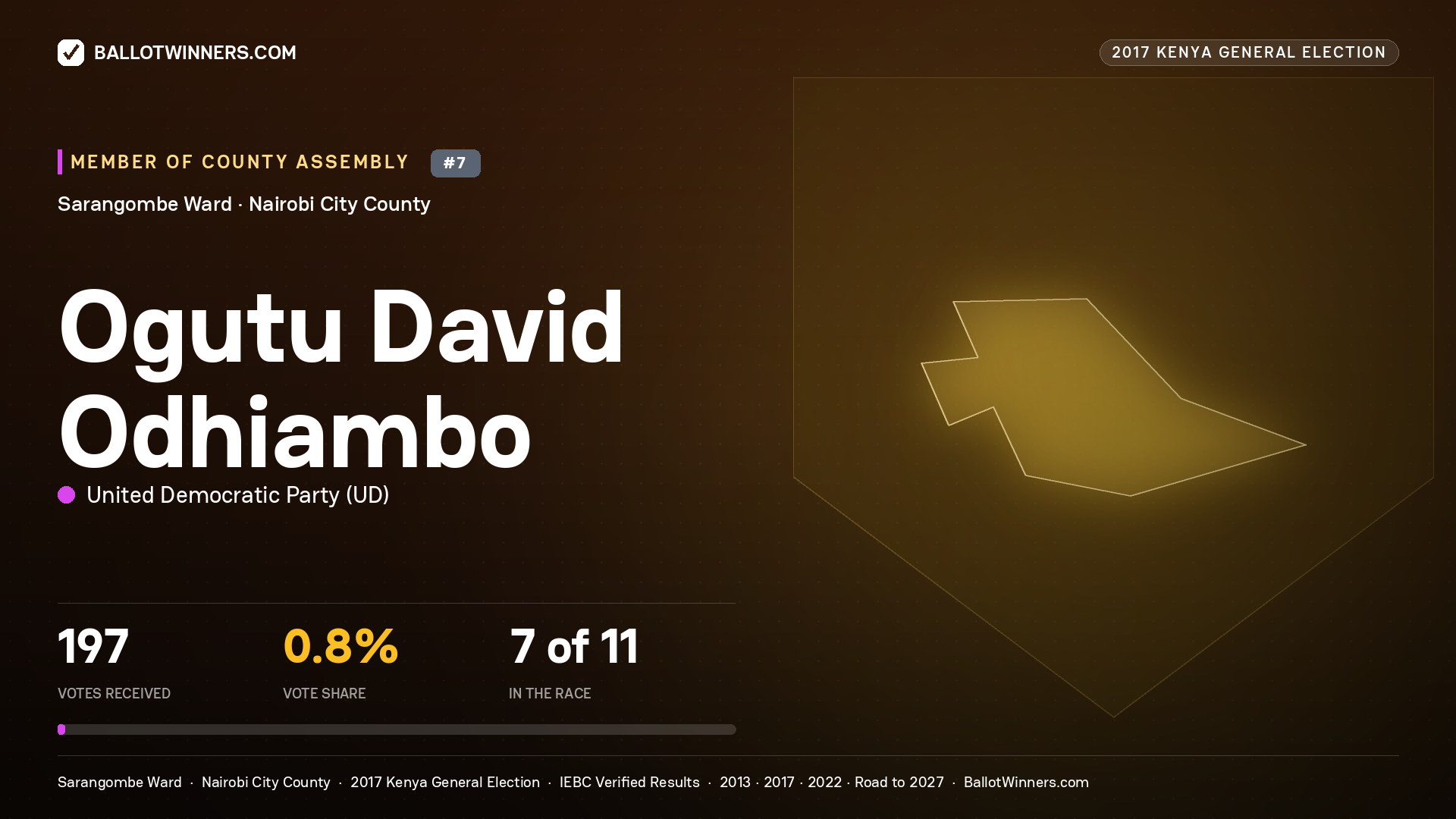 OGUTU DAVID ODHIAMBO, UNITED DEMOCRATIC PARTY, contested Member of County Assembly for SARANGOMBE, 197 votes, 2017 Kenya general election.