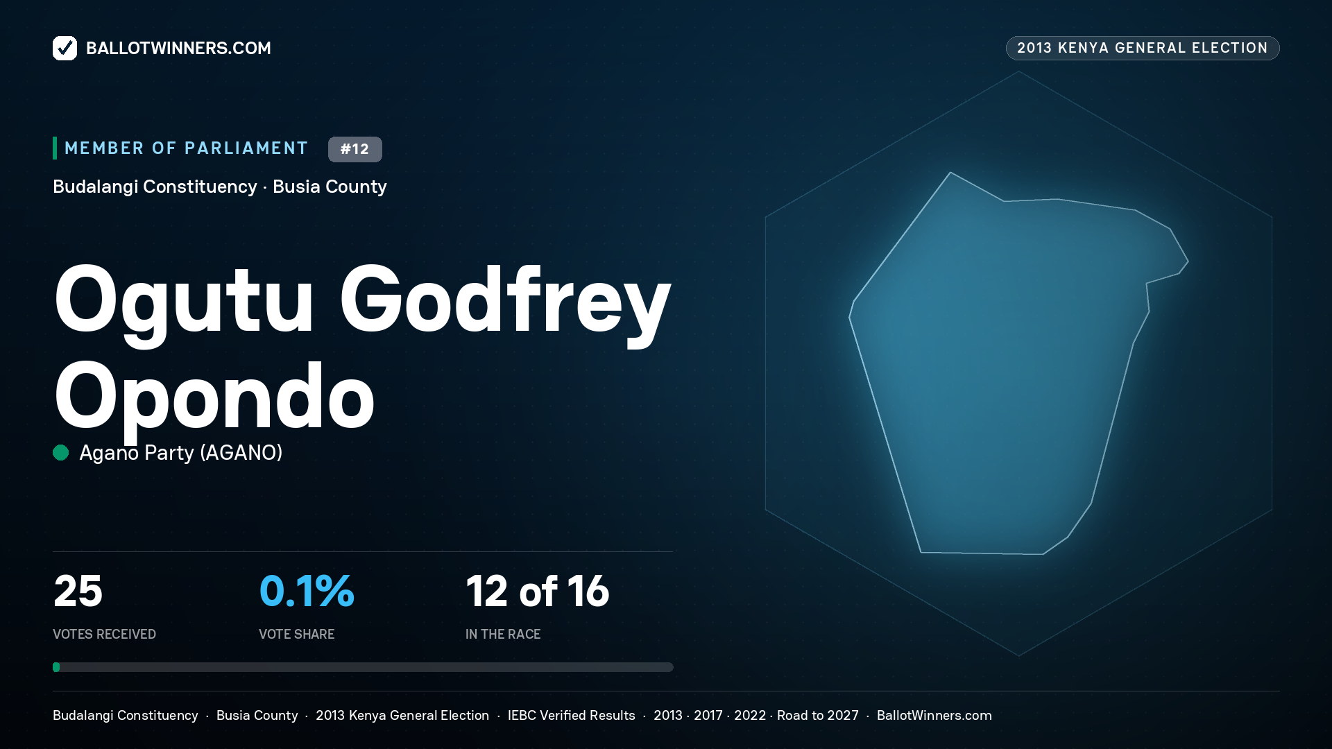 OGUTU GODFREY OPONDO, contested Member of Parliament for BUDALANGI, 25 votes, 2013 Kenya general election.