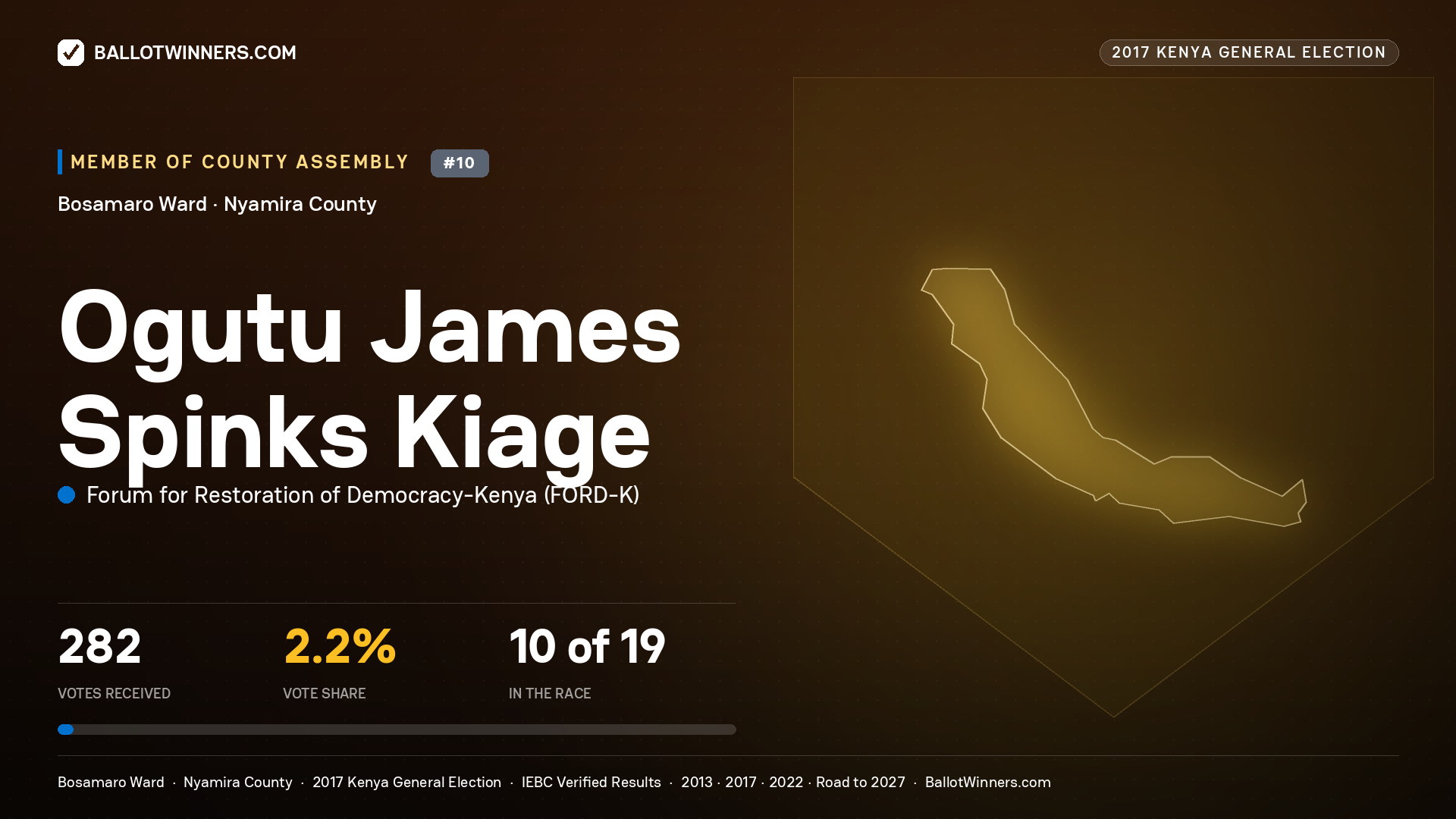 OGUTU JAMES SPINKS KIAGE, FORUM FOR RESTORATION OF DEMOCRACY-KENYA, contested Member of County Assembly for BOSAMARO, 282 votes, 2017 Kenya general election.
