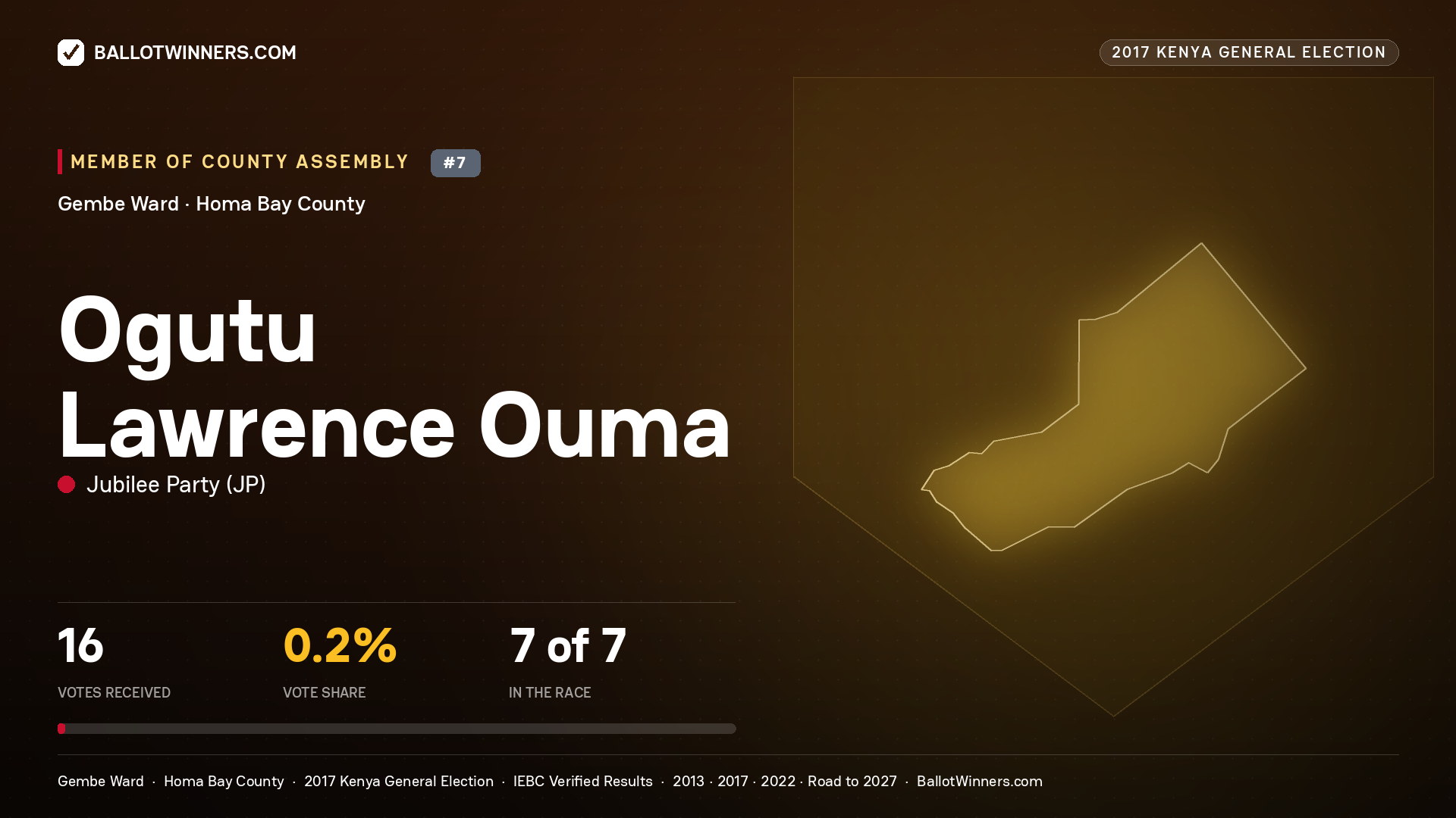 OGUTU LAWRENCE OUMA, JUBILEE PARTY, contested Member of County Assembly for GEMBE, 16 votes, 2017 Kenya general election.