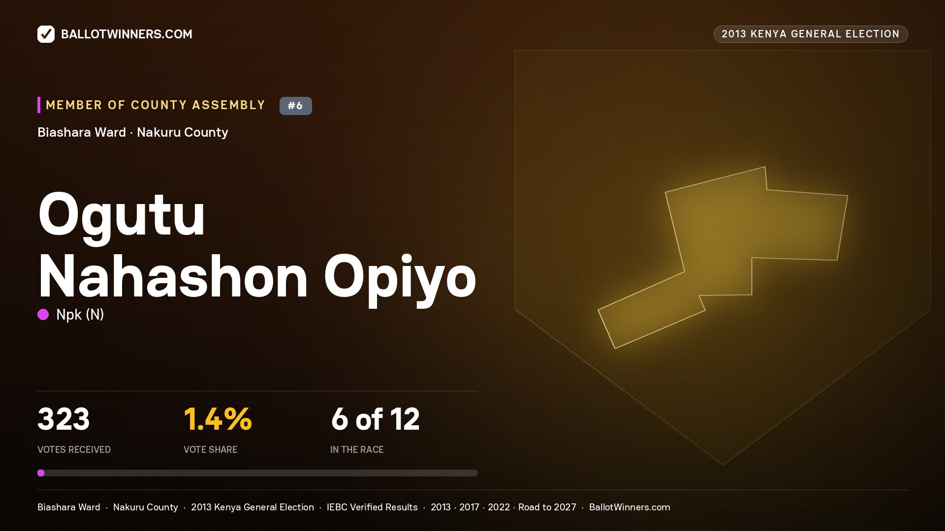 OGUTU NAHASHON OPIYO, contested Member of County Assembly for BIASHARA, 323 votes, 2013 Kenya general election.