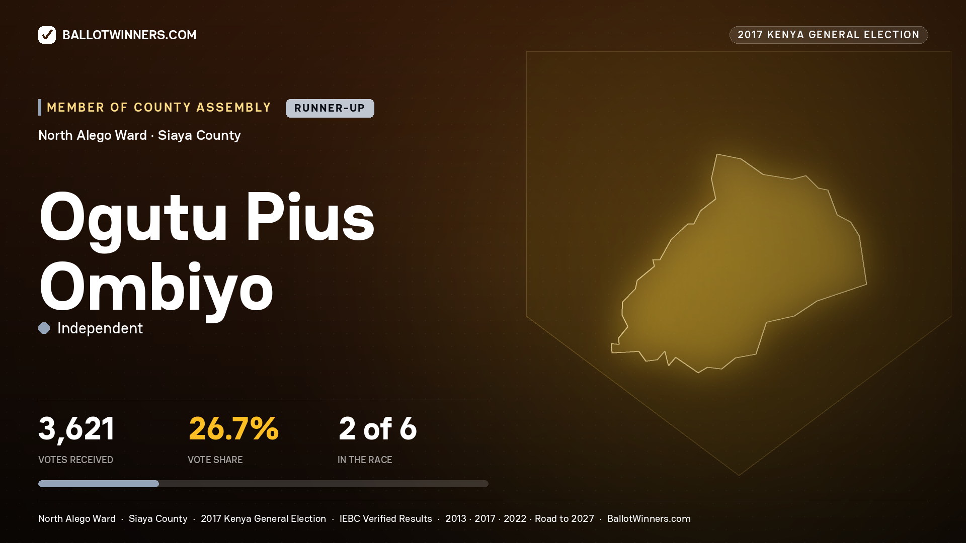 OGUTU PIUS OMBIYO, INDEPENDENT, contested Member of County Assembly for NORTH ALEGO, 3,621 votes, 2017 Kenya general election.
