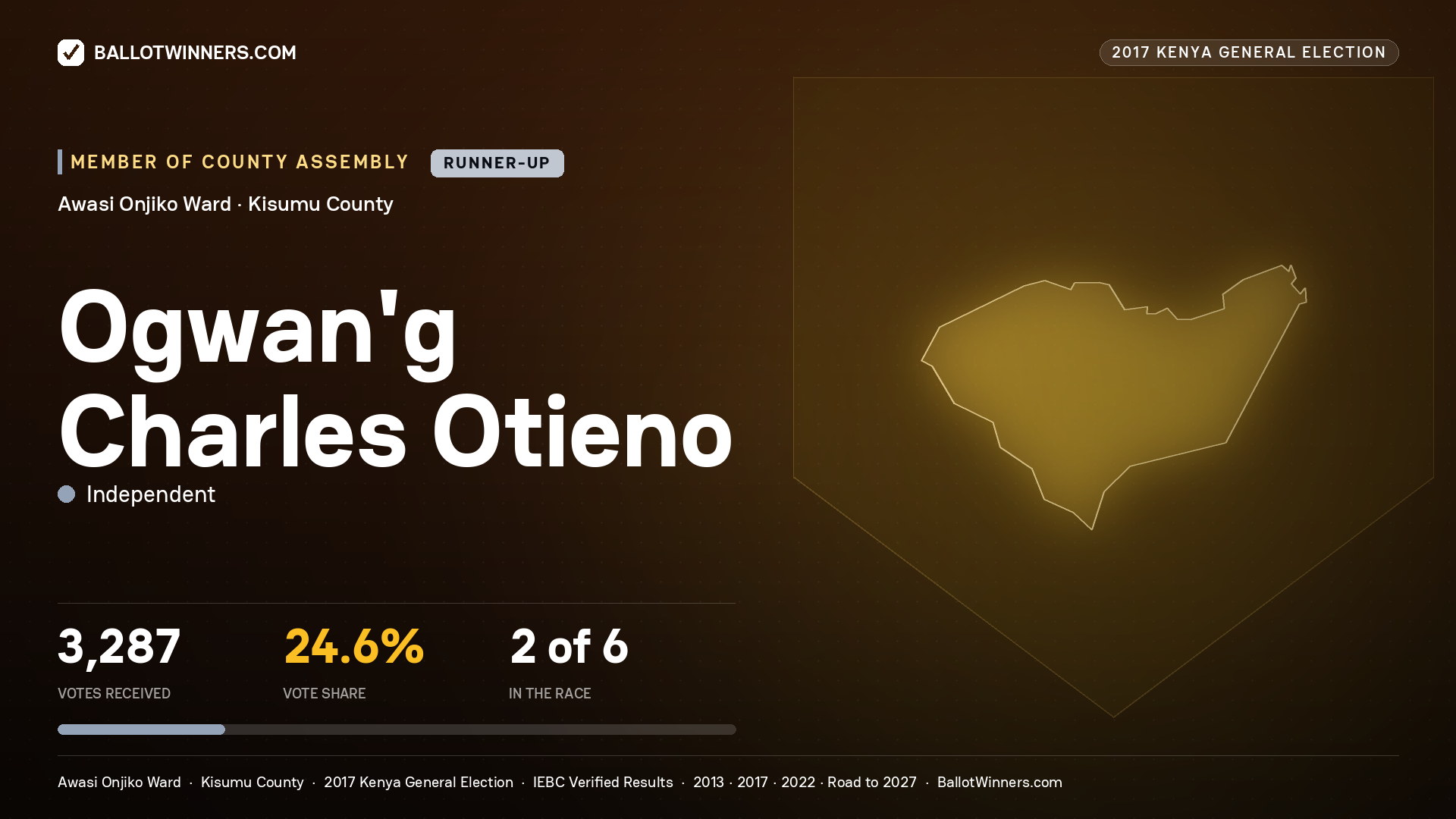 OGWAN'G CHARLES OTIENO, INDEPENDENT, contested Member of County Assembly for AWASI ONJIKO, 3,287 votes, 2017 Kenya general election.