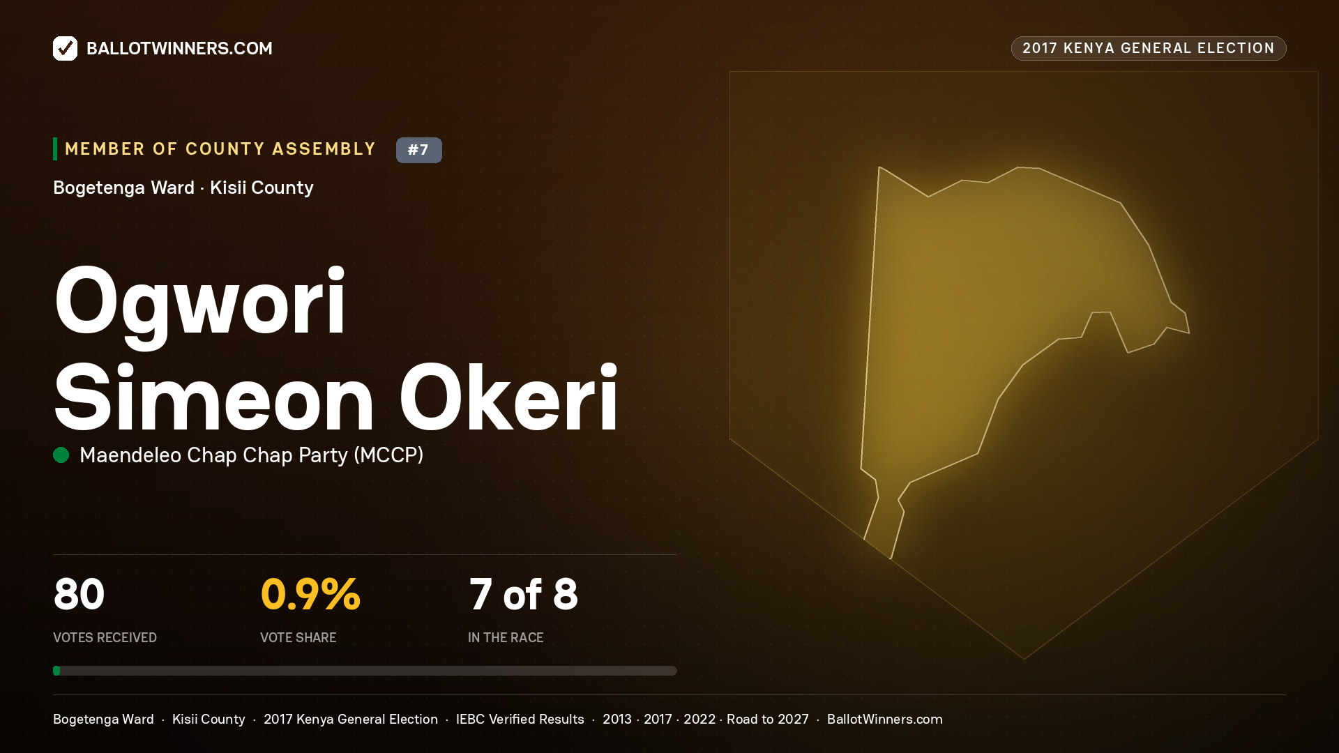 OGWORI SIMEON  OKERI, MAENDELEO CHAP CHAP PARTY, contested Member of County Assembly for BOGETENGA, 80 votes, 2017 Kenya general election.