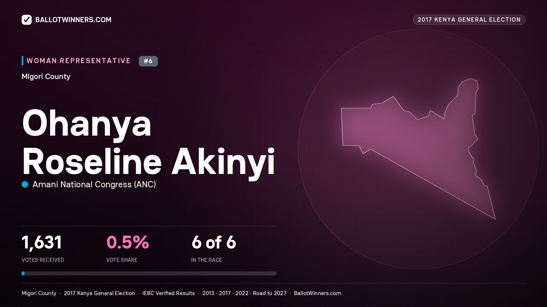 OHANYA ROSELINE AKINYI, AMANI NATIONAL CONGRESS, contested Women Representative for MIGORI, 1,631 votes, 2017 Kenya general election.